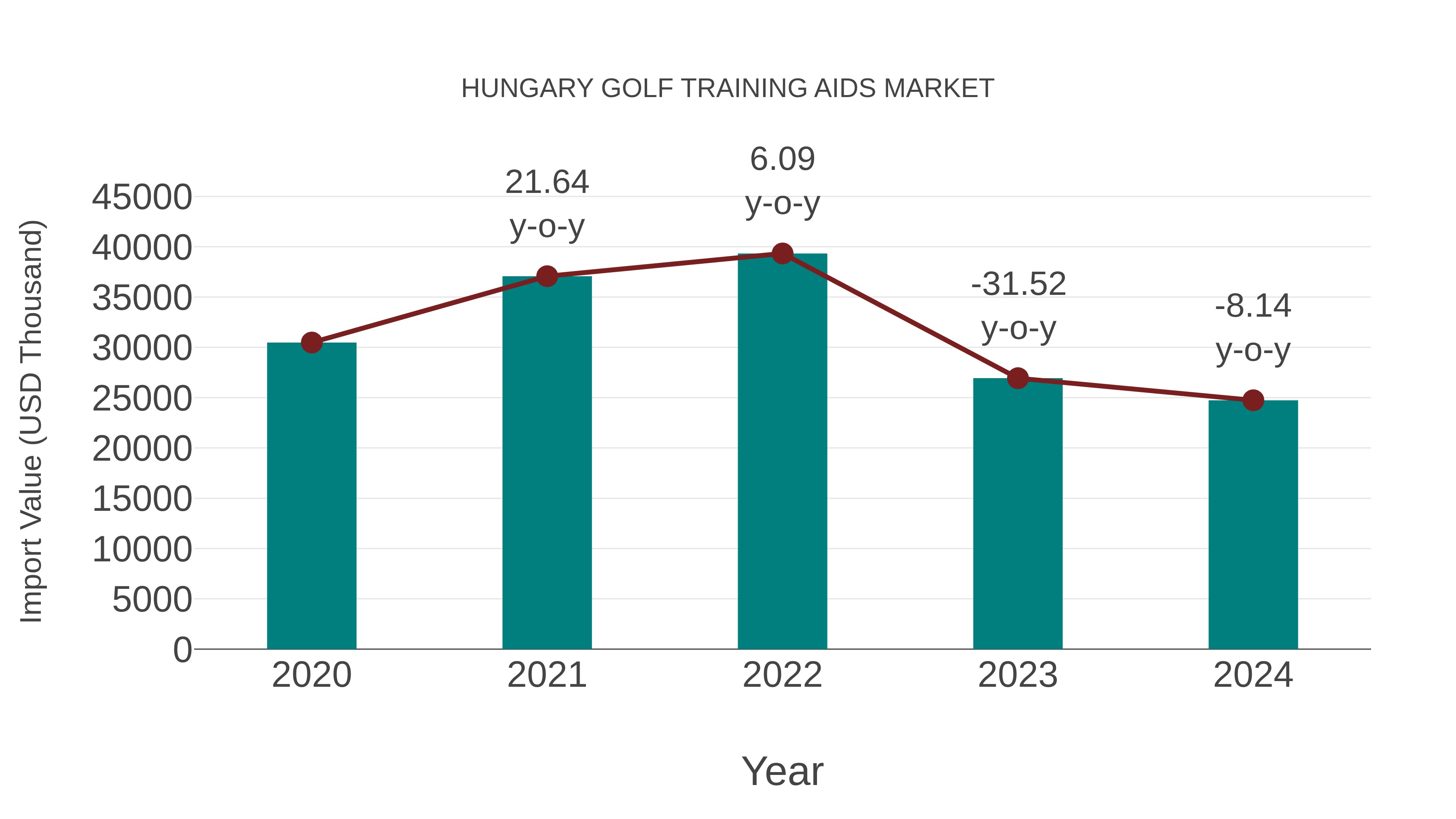  Hungary Golf Training Aids Market: Import Trend Analysis