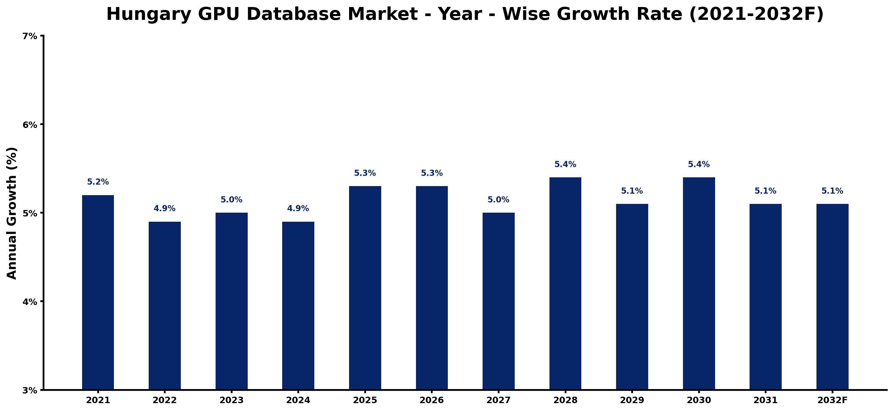 Hungary GPU Database Market Year-wise Growth Rate and Key Drivers