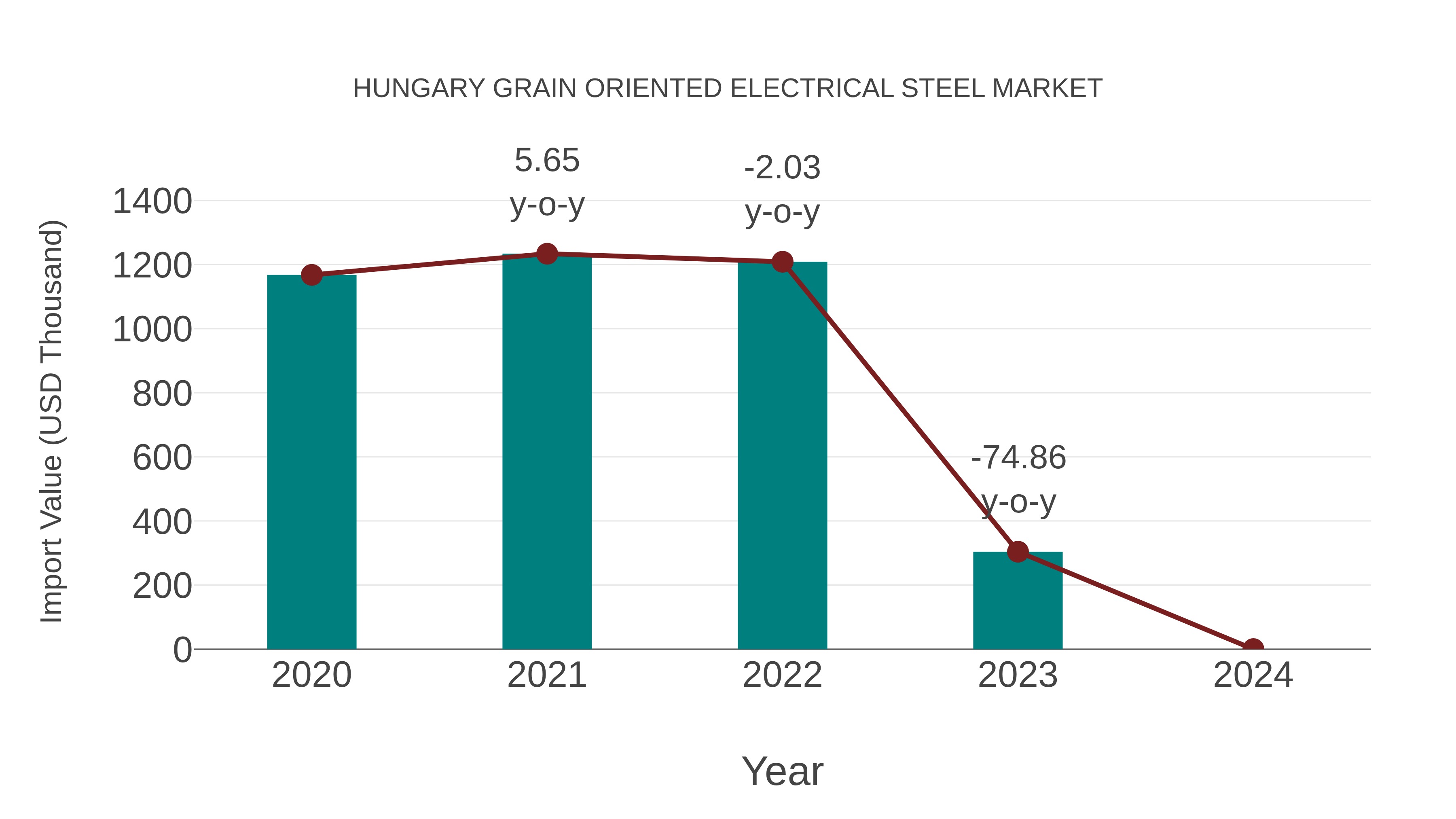 Hungary Grain Oriented Electrical Steel Market: Import Trend Analysis