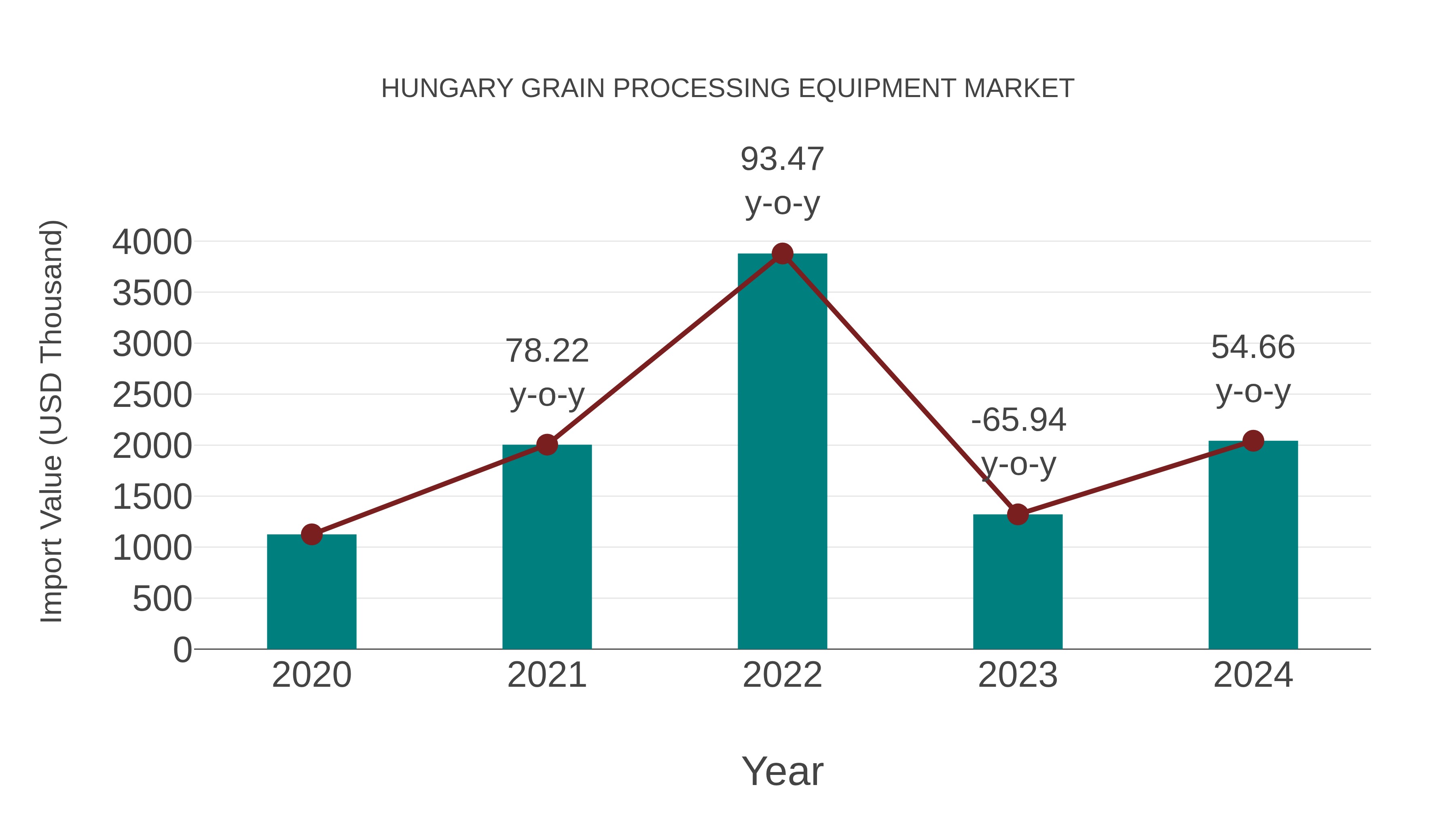  Hungary Grain Processing Equipment Market: Import Trend Analysis
