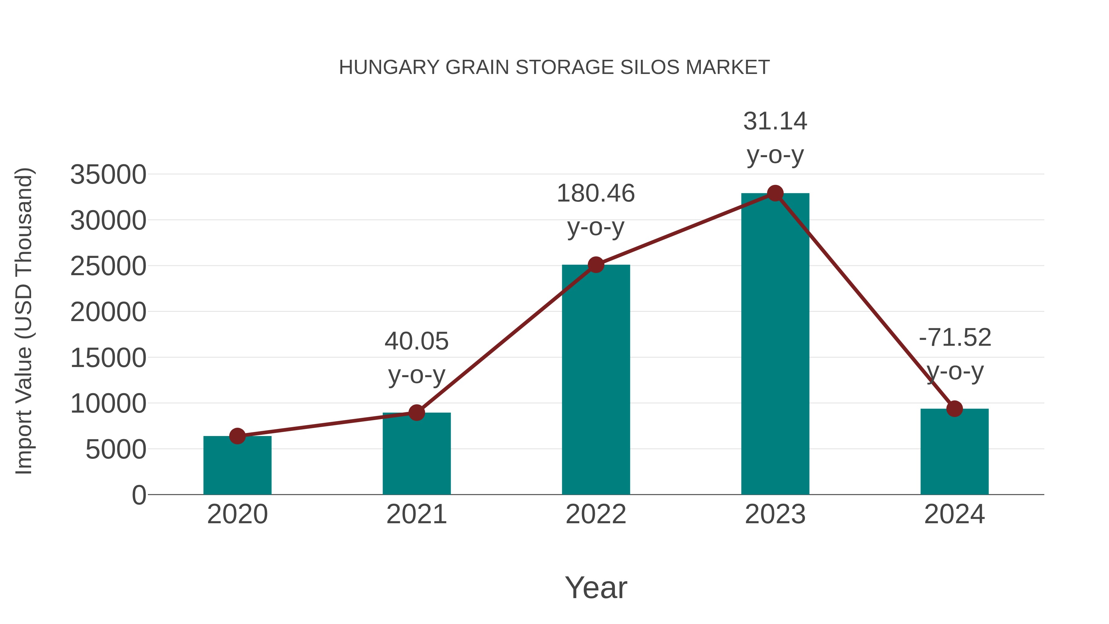  Hungary Grain Storage Silos Market: Import Trend Analysis