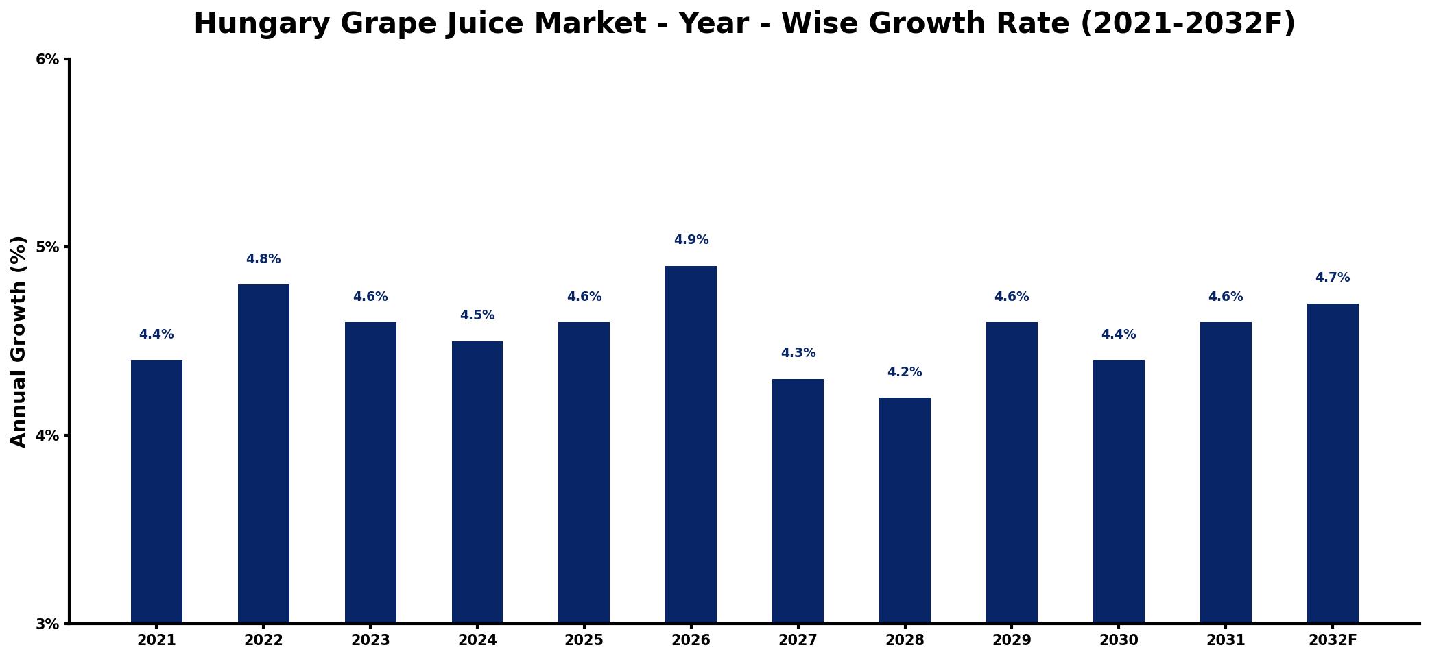 Hungary Grape Juice Market Year-wise Growth Rate and Key Drivers