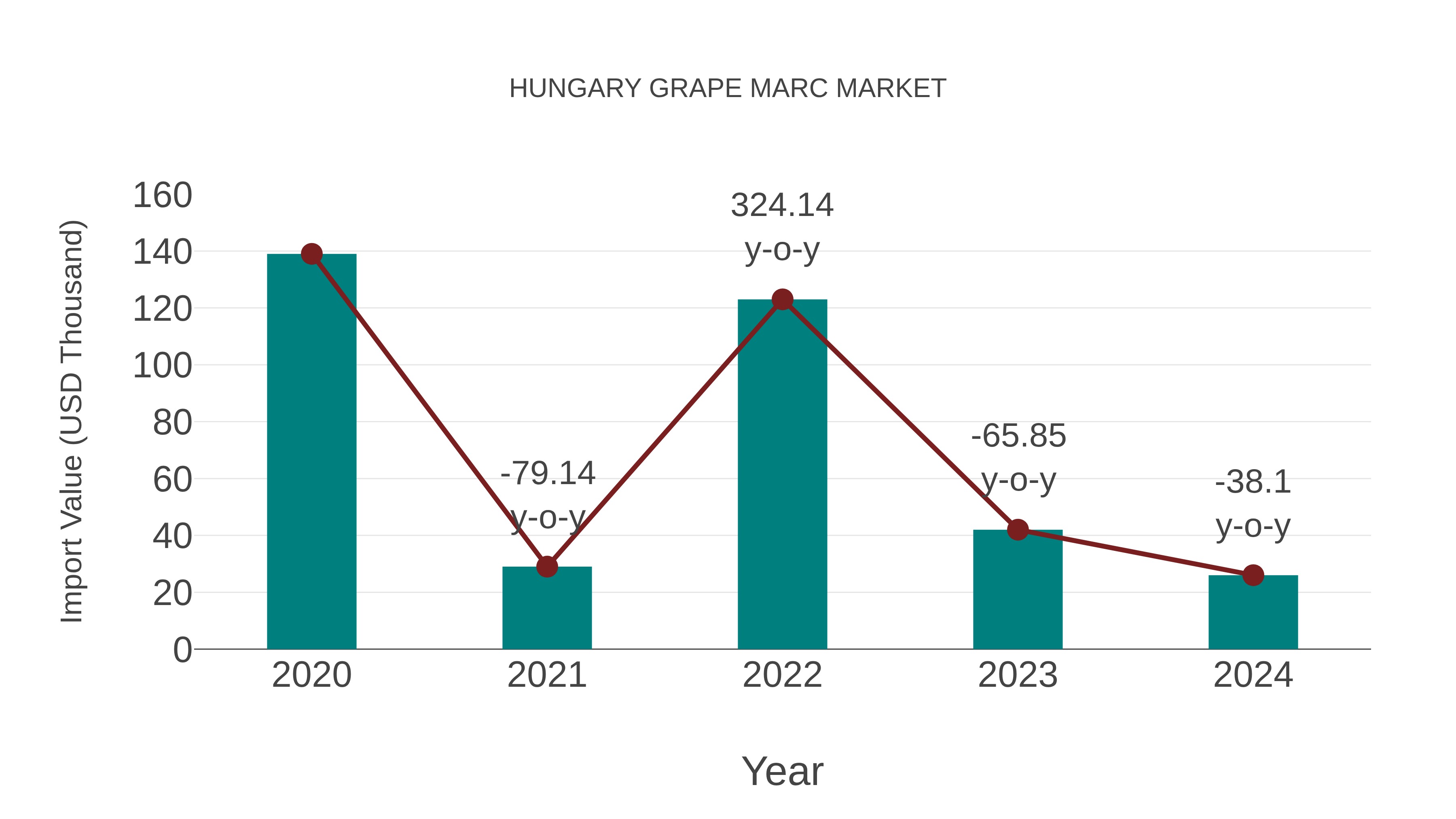  Hungary Grape Marc Market: Import Trend Analysis