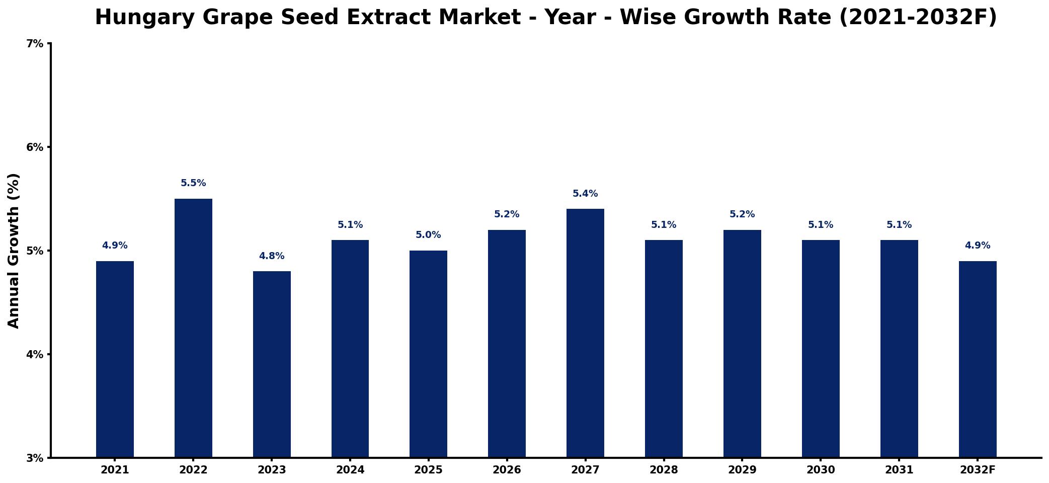 Hungary Grape Seed Extract Market Year-wise Growth Rate and Key Drivers