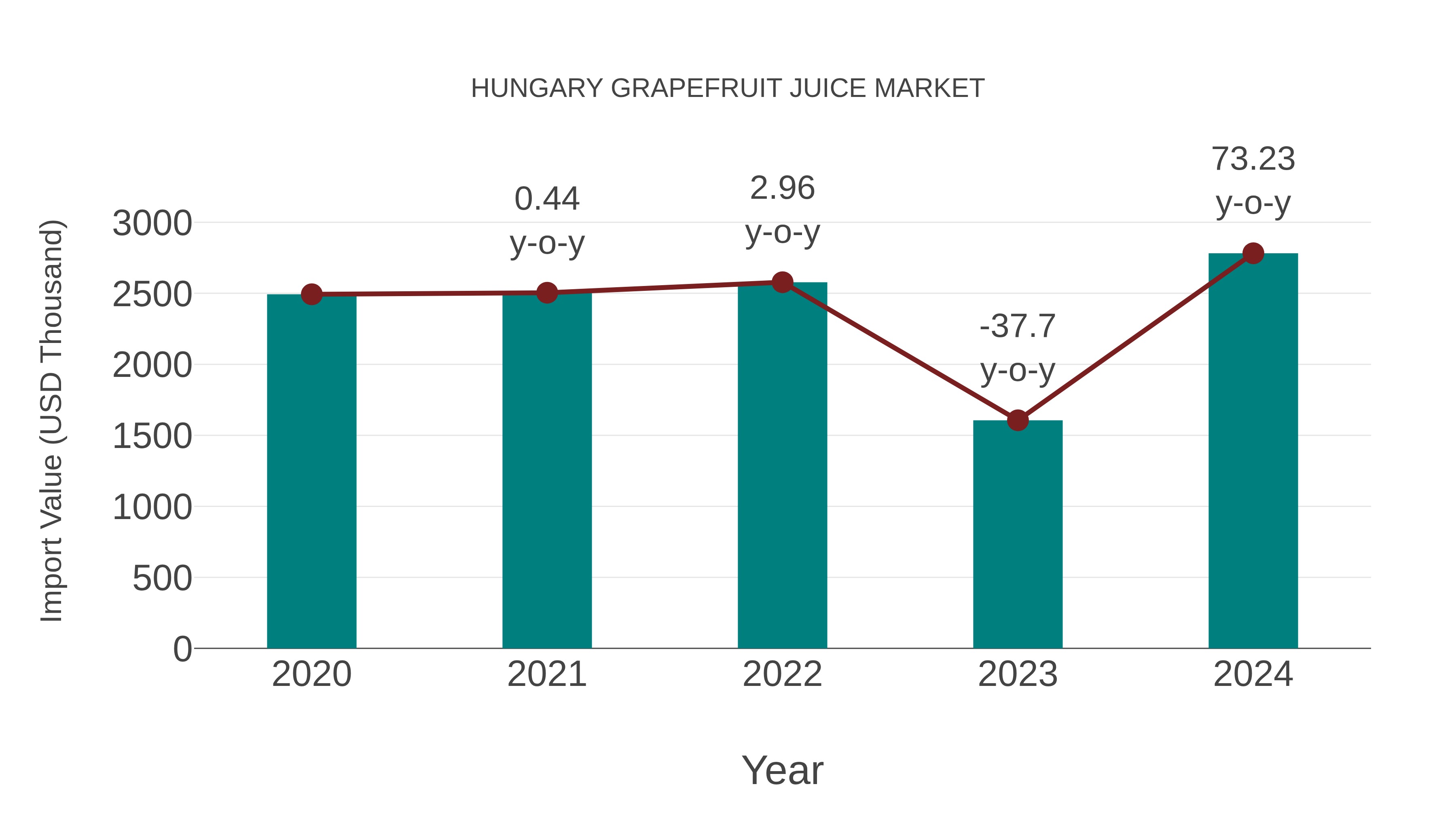 Hungary Grapefruit Juice Market: Import Trend Analysis