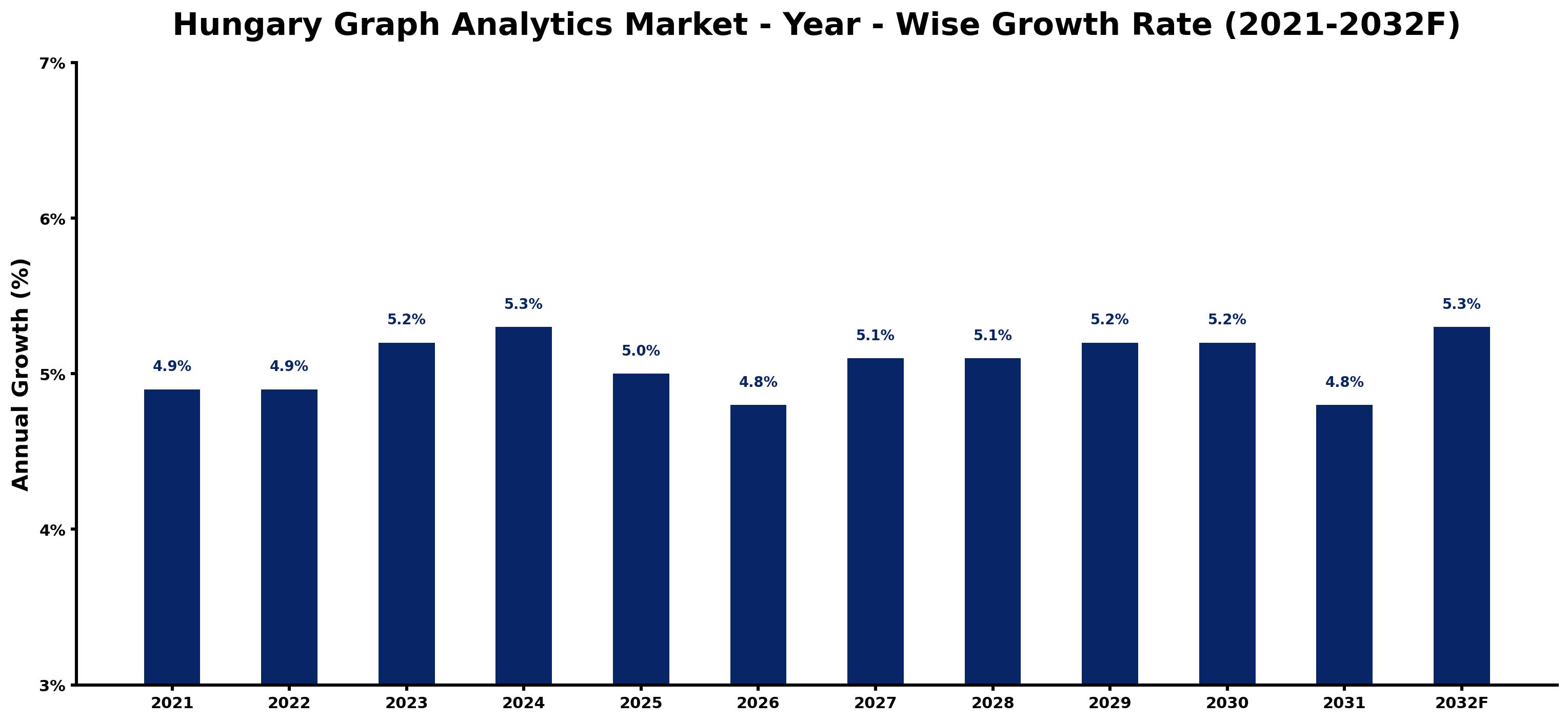 Hungary Graph Analytics Market Year-wise Growth Rate and Key Drivers