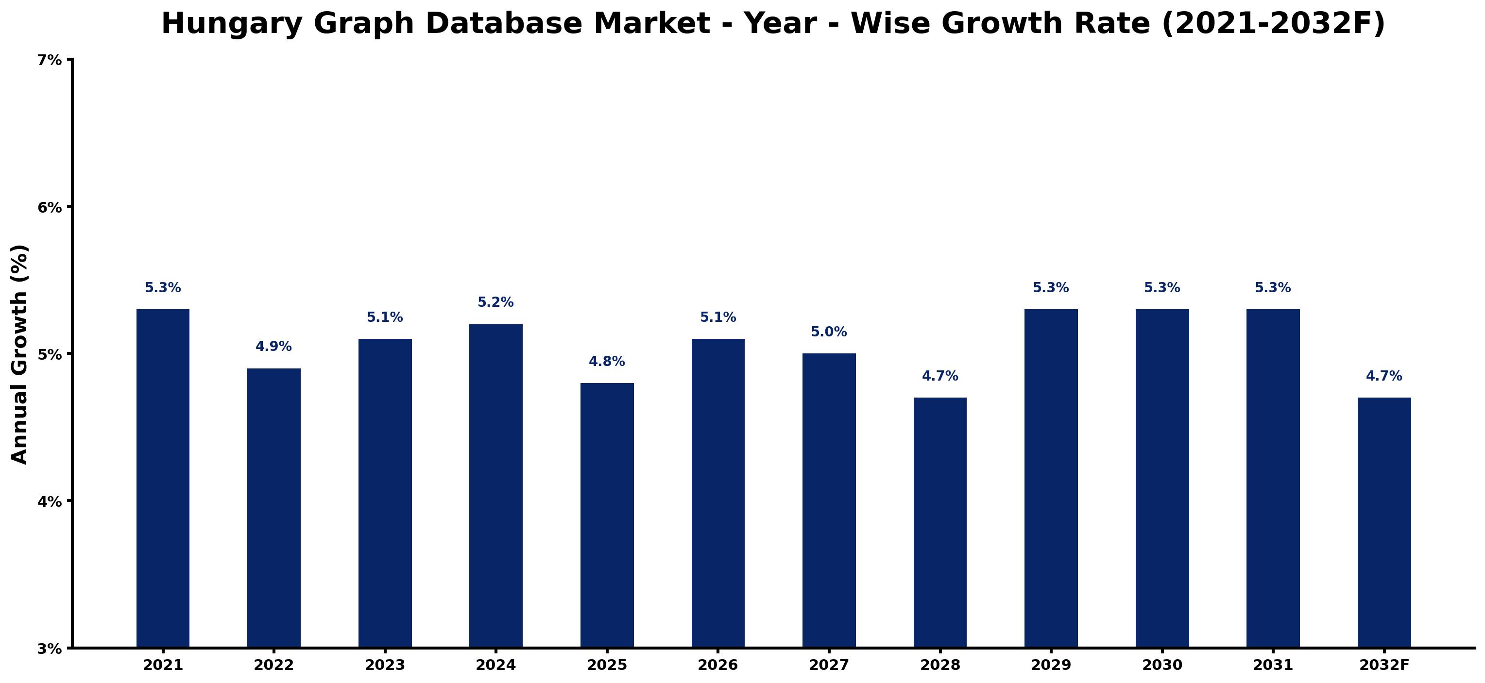 Hungary Graph Database Market Year-wise Growth Rate and Key Drivers