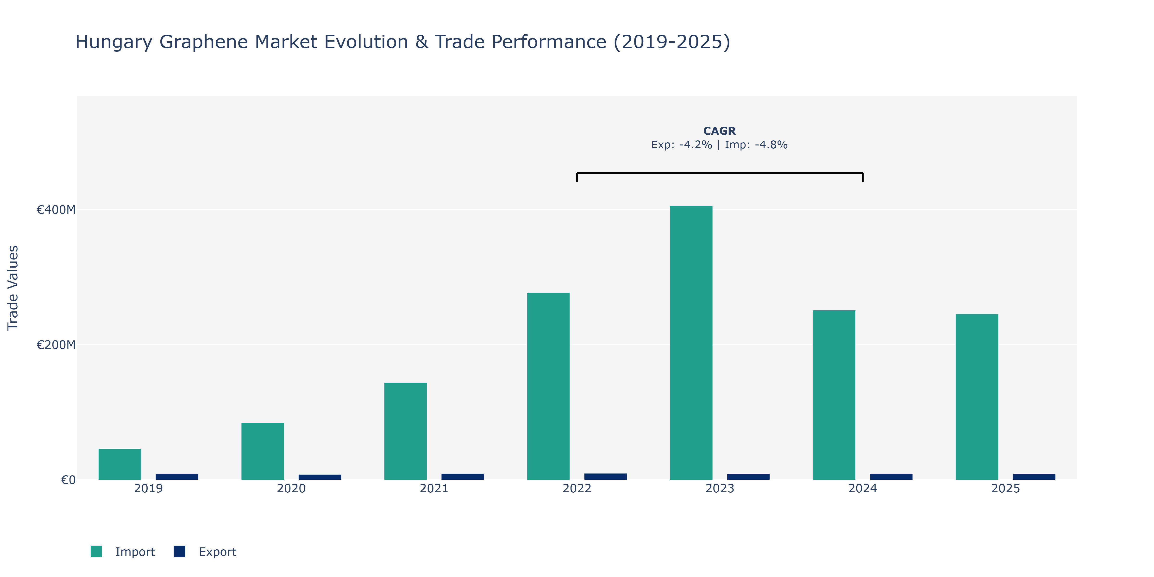 Hungary Graphene Market: Production & Trade Performance (2019-2025)