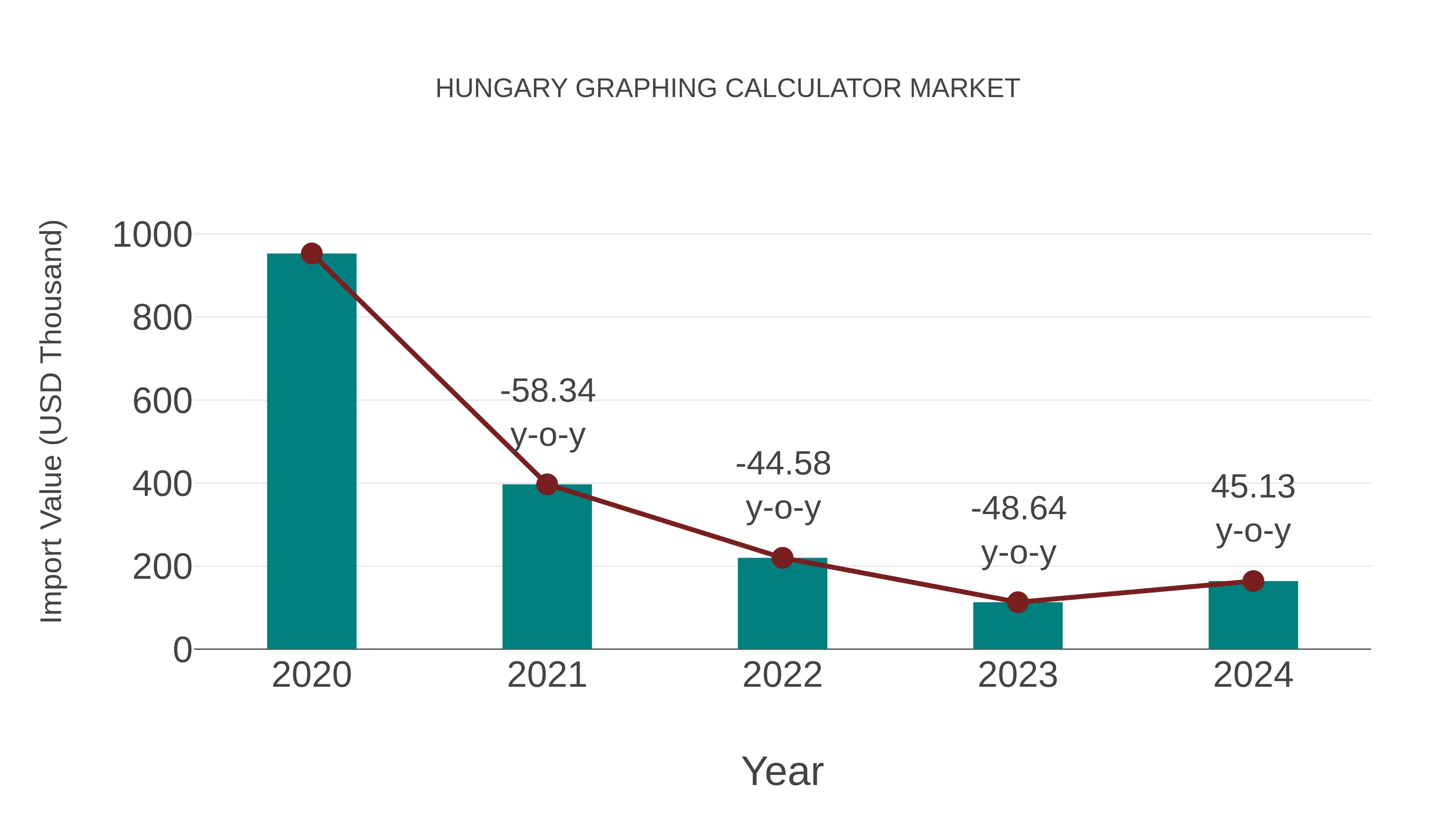 Hungary Graphing Calculator Market: Import Trend Analysis