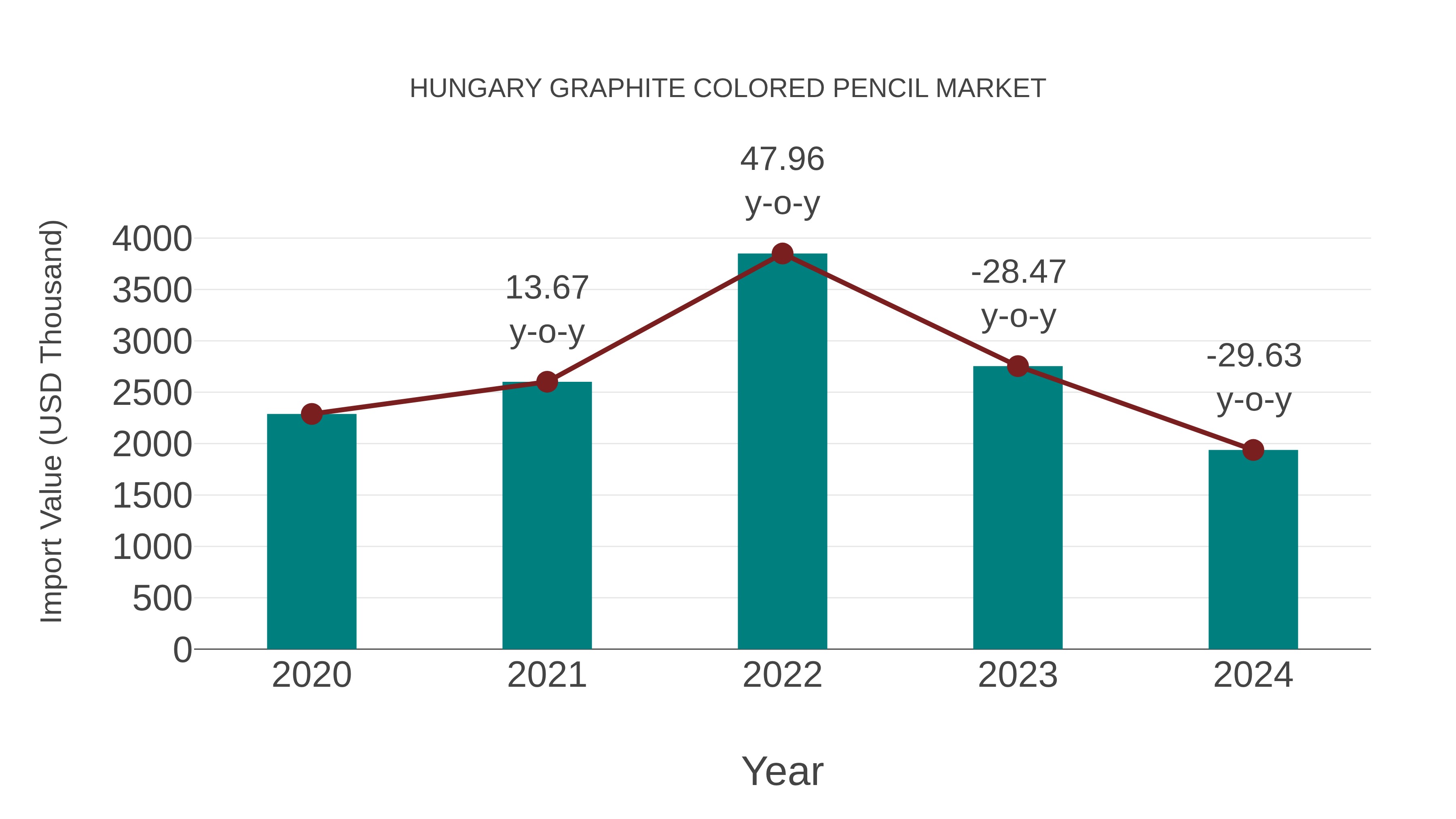  Hungary Graphite Colored Pencil Market: Import Trend Analysis