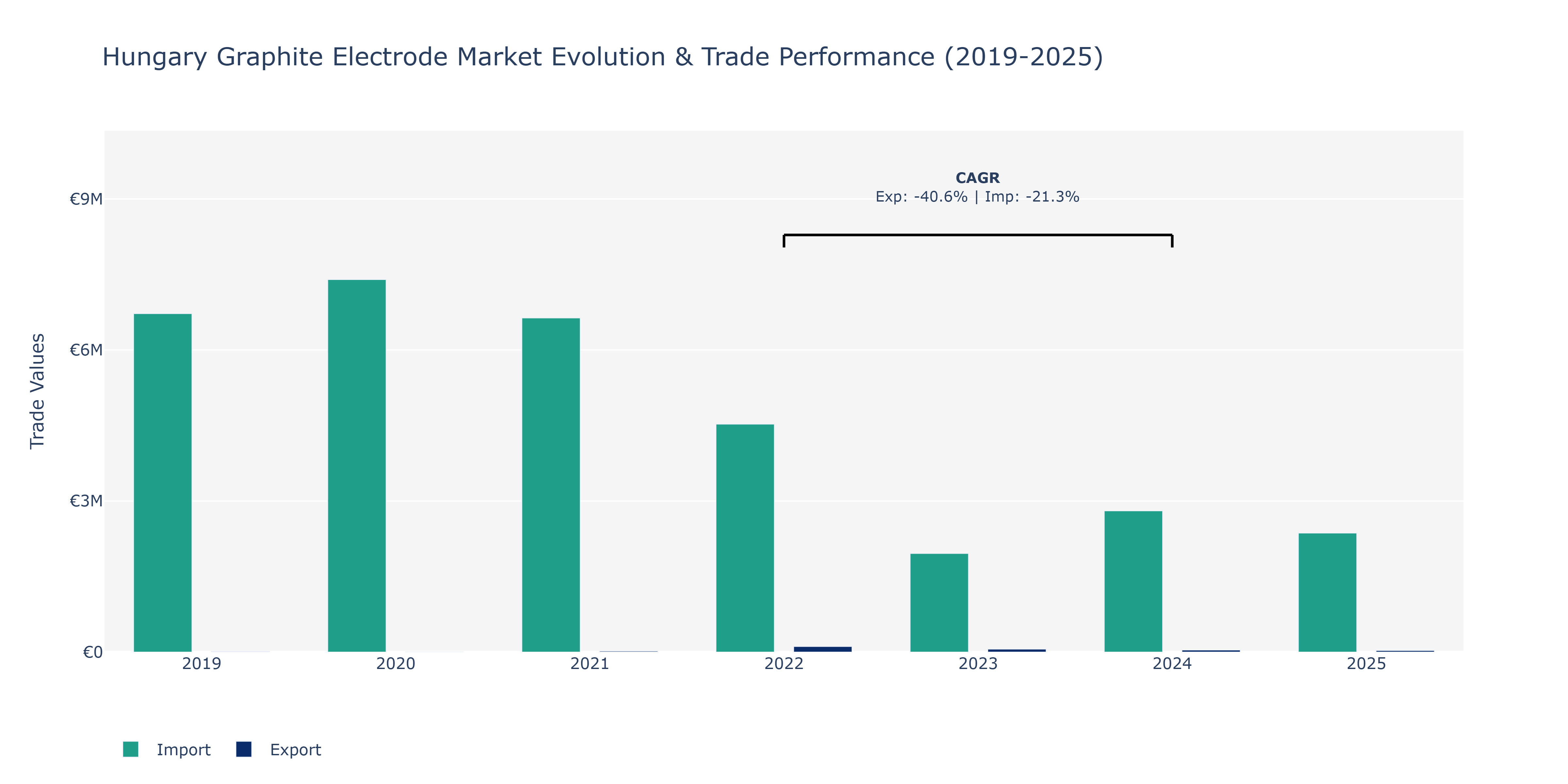 Hungary Graphite Electrode Market: Production & Trade Performance (2019-2025)