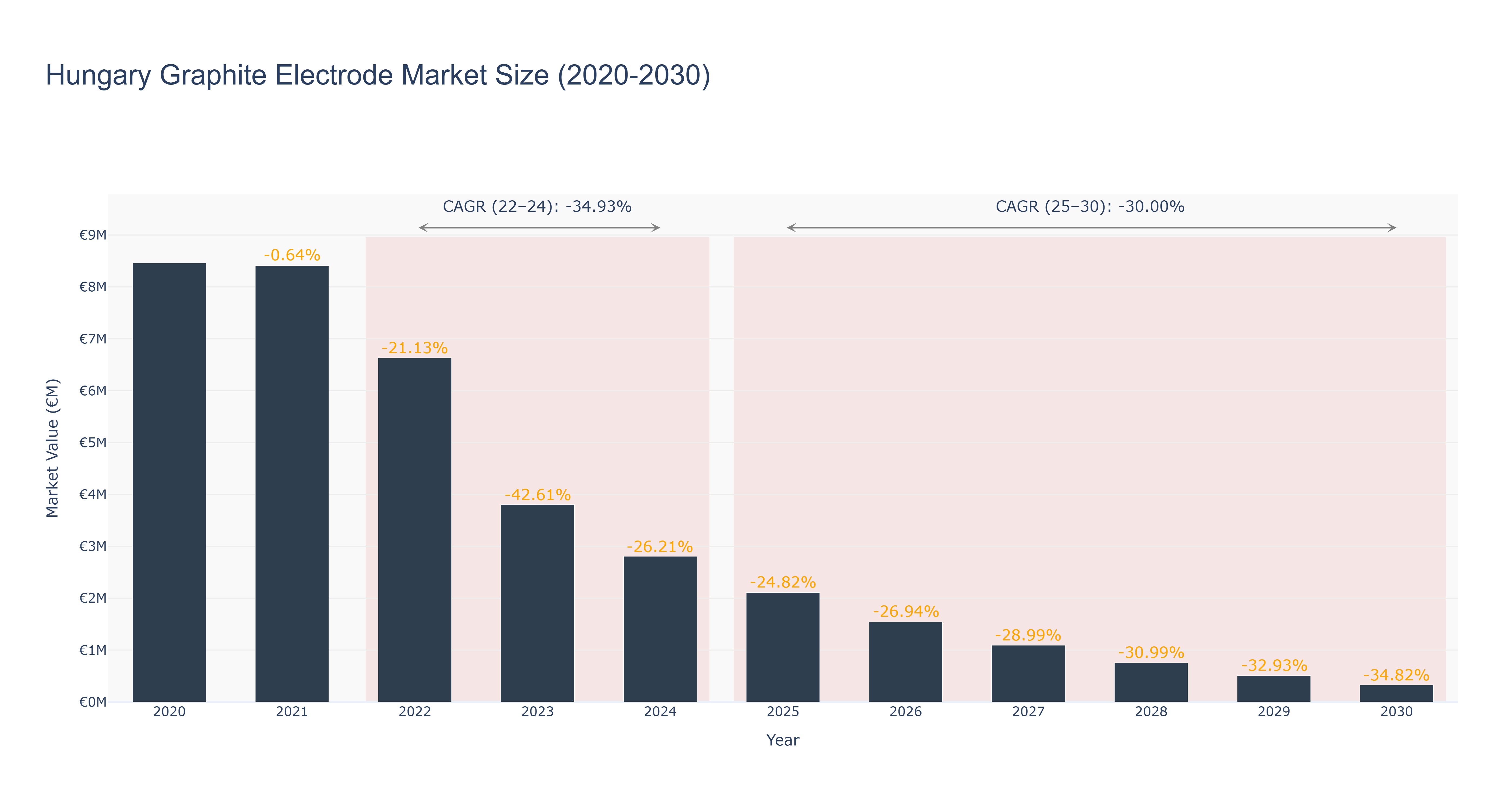 Hungary Graphite Electrode Market Size (2020-2030)