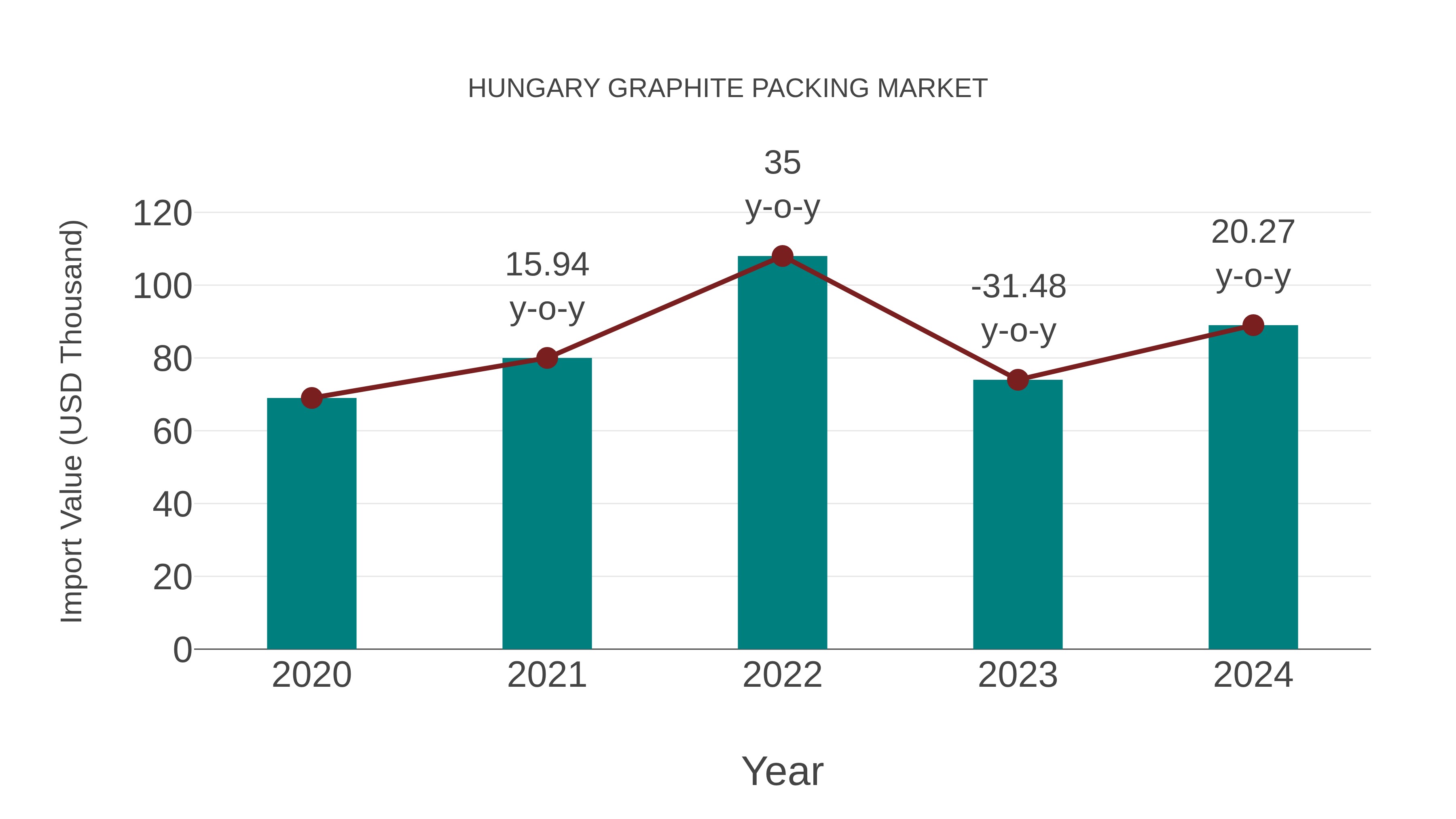  Hungary Graphite Packing Market: Import Trend Analysis