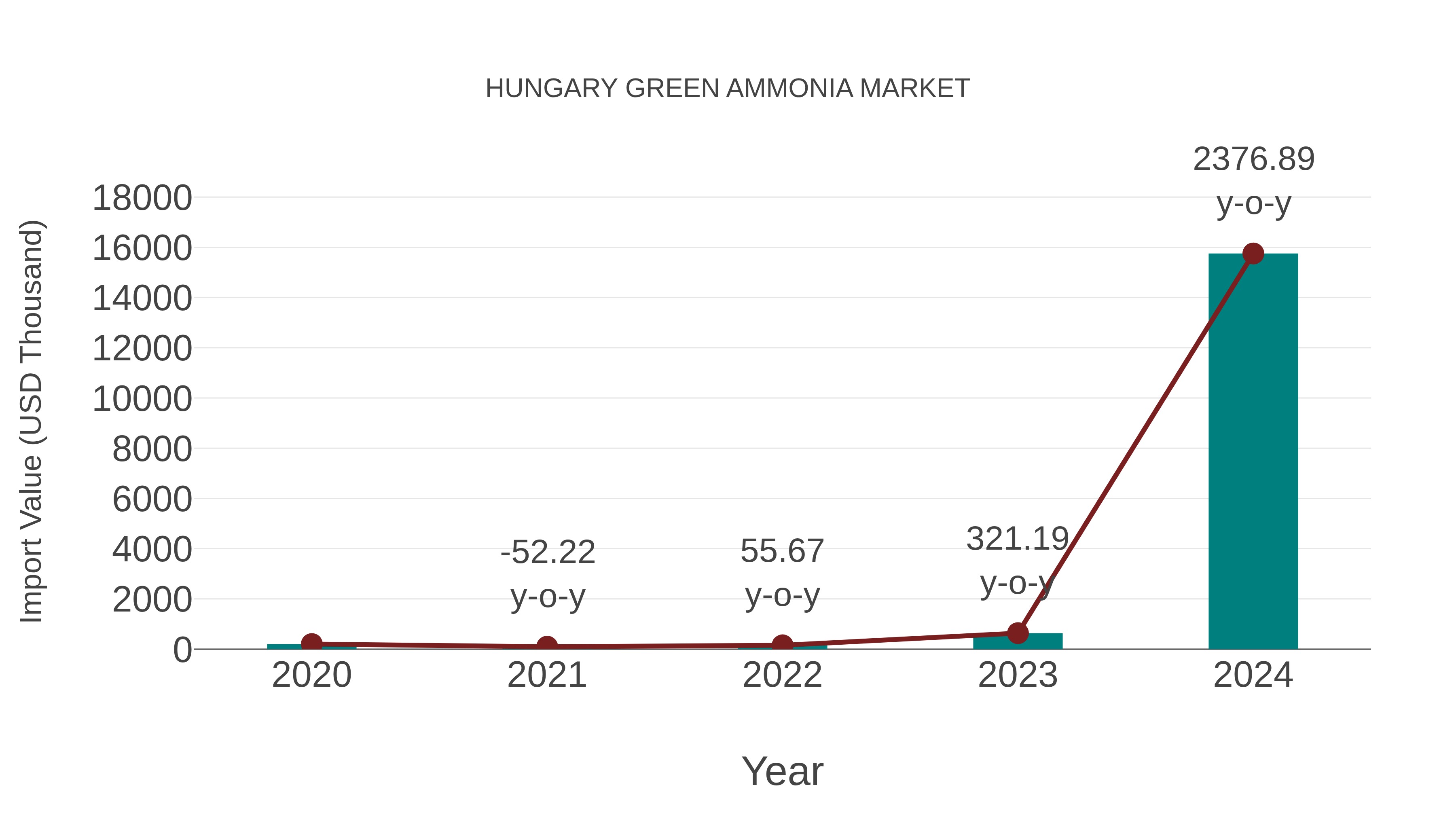  Hungary Green Ammonia Market: Import Trend Analysis