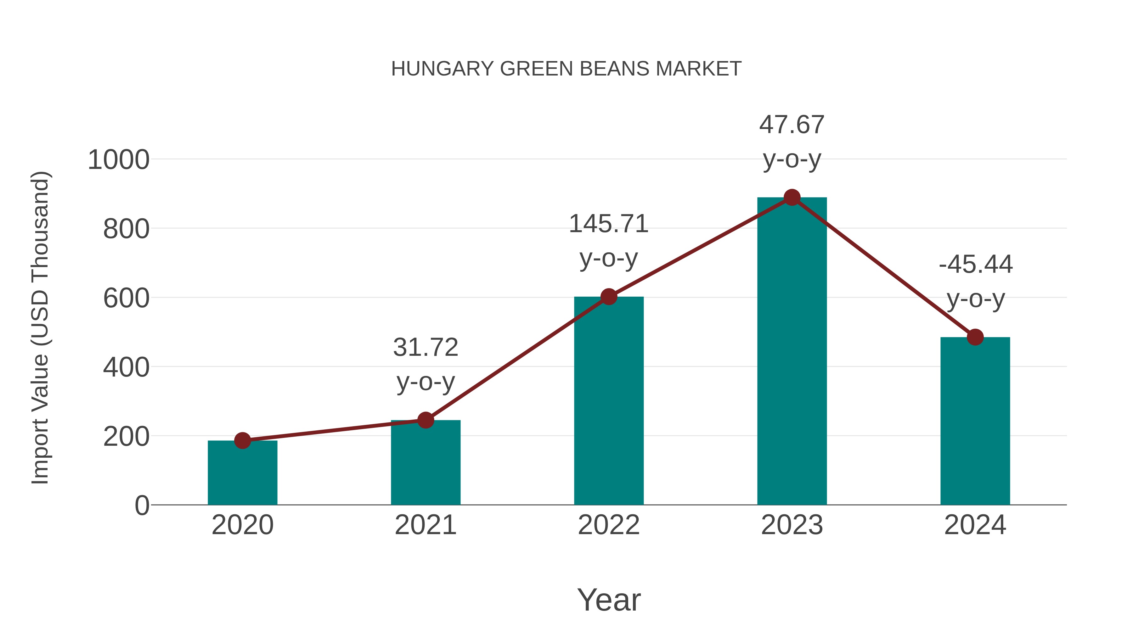 Hungary Green Beans Market: Import Trend Analysis