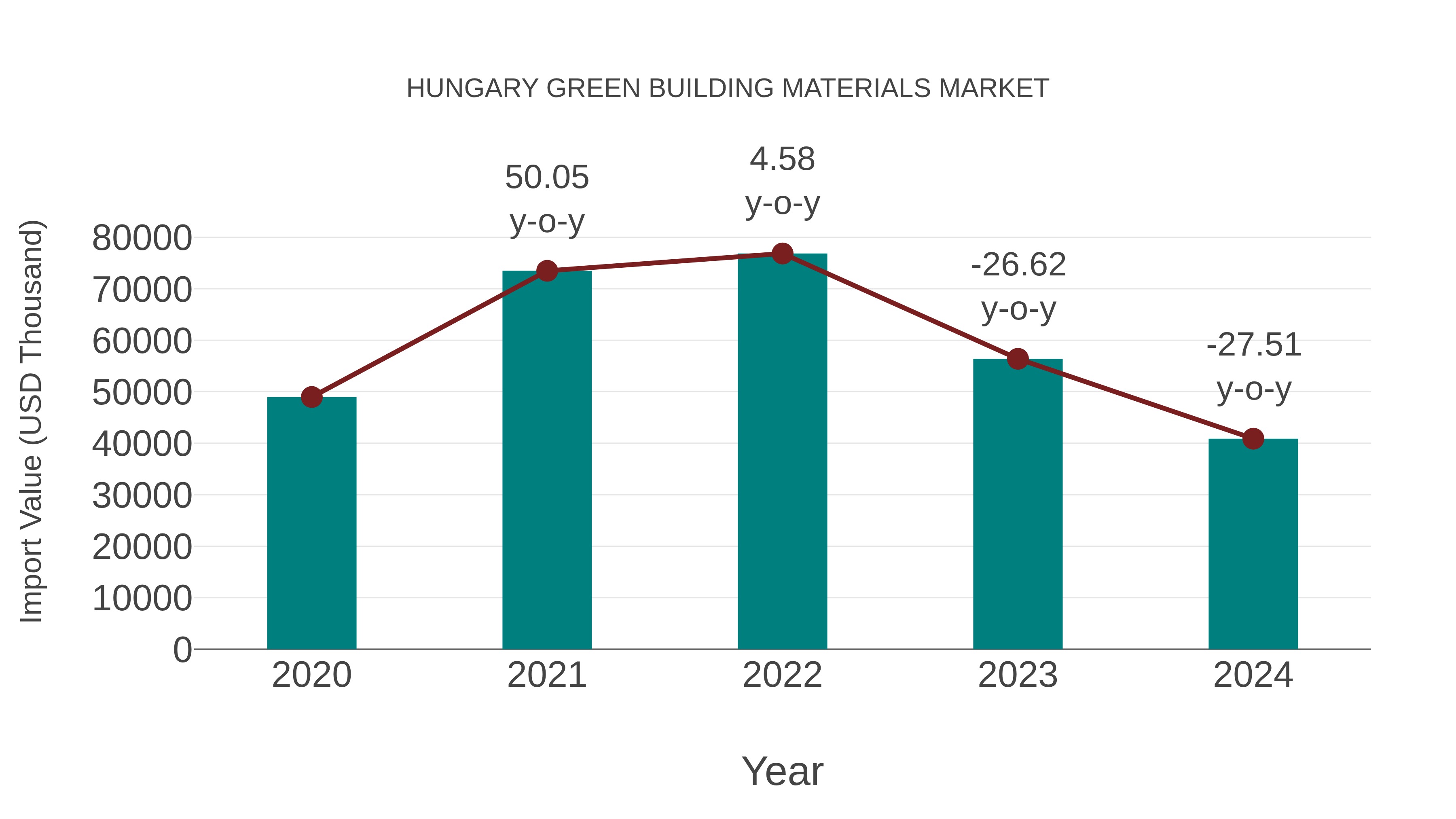  Hungary Green Building Materials Market: Import Trend Analysis