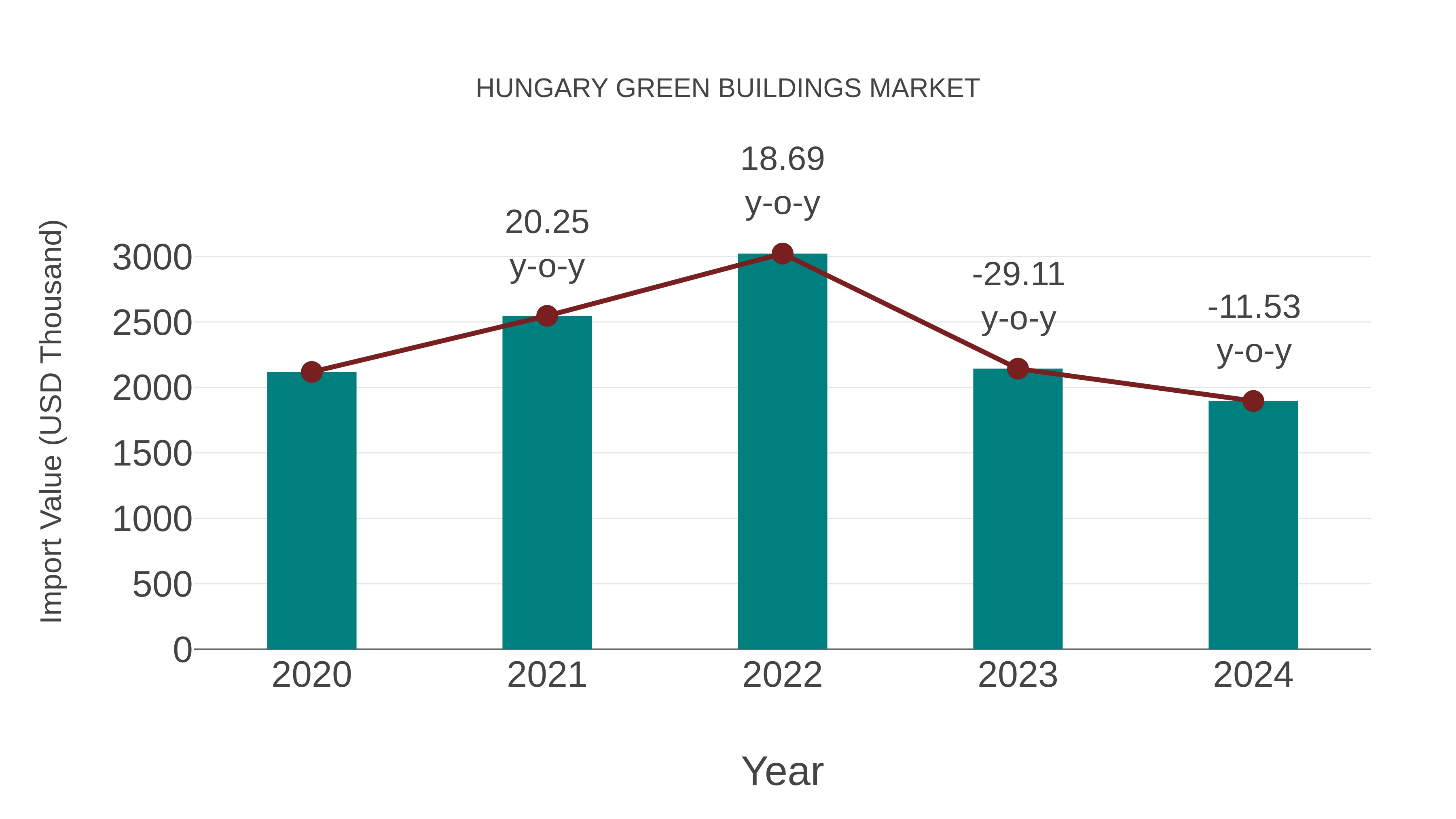  Hungary Green Buildings Market: Import Trend Analysis