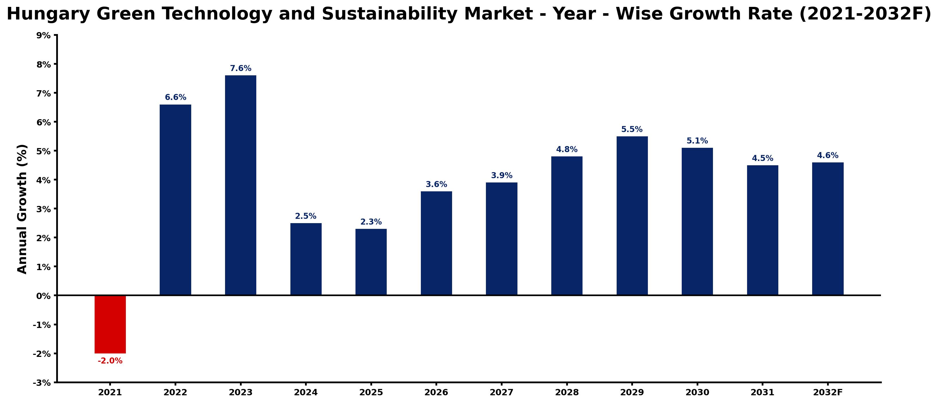 Hungary Green Technology and Sustainability Market Year-wise Growth Rate and Key Drivers