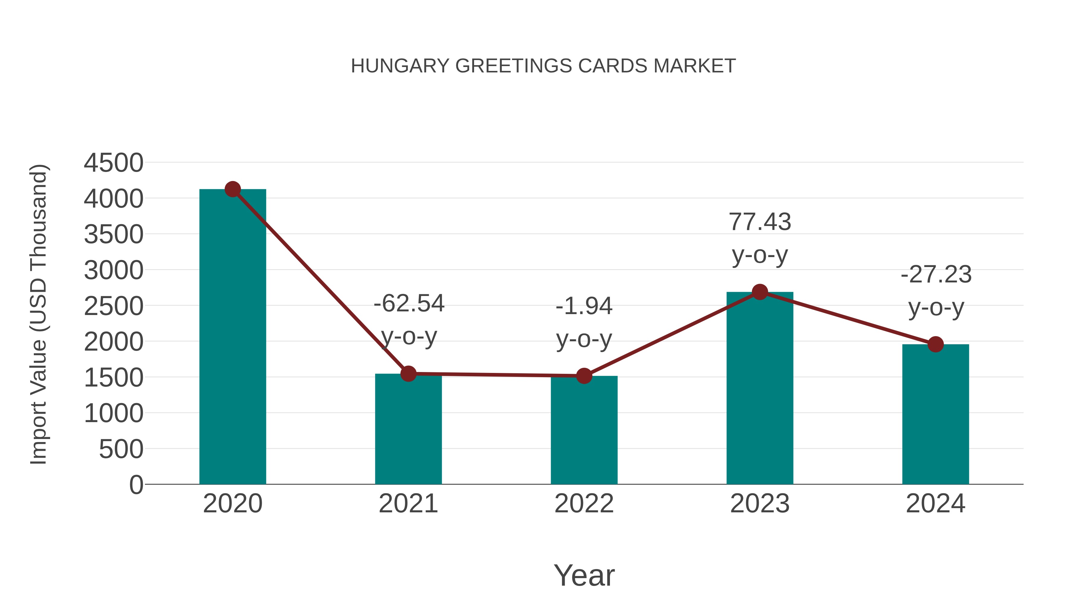  Hungary Greetings Cards Market: Import Trend Analysis