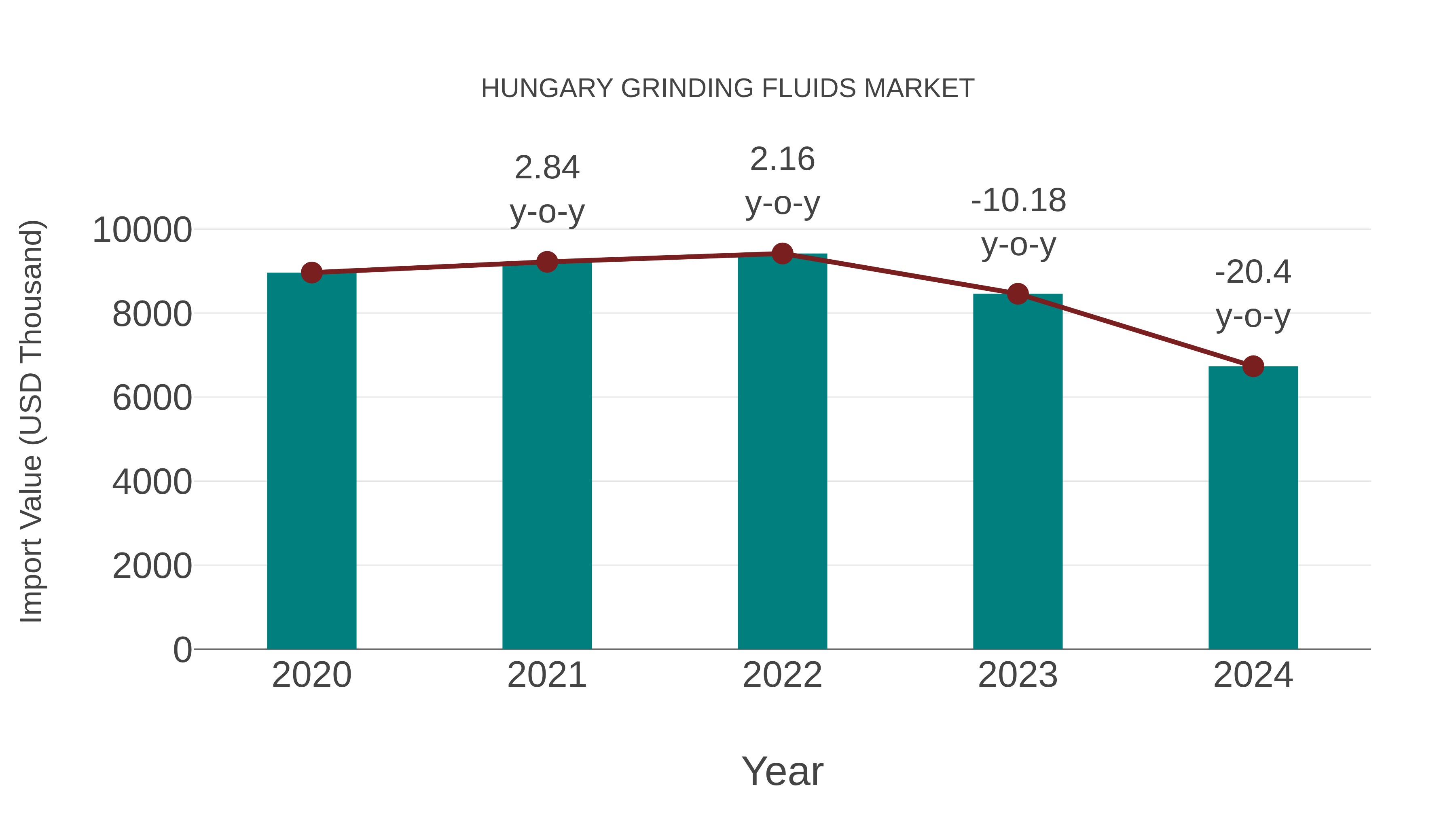  Hungary Grinding Fluids Market: Import Trend Analysis