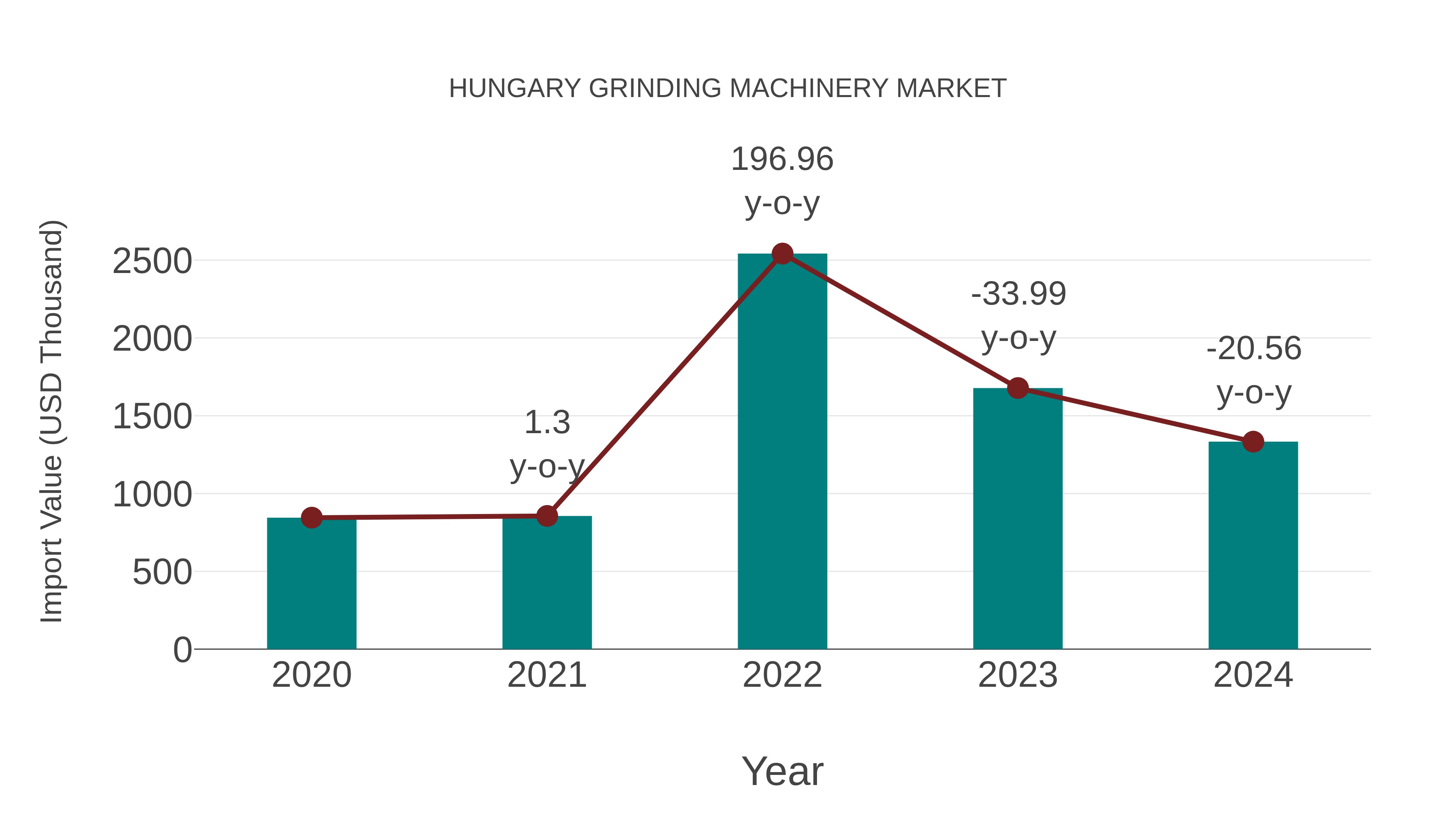  Hungary Grinding Machinery Market: Import Trend Analysis