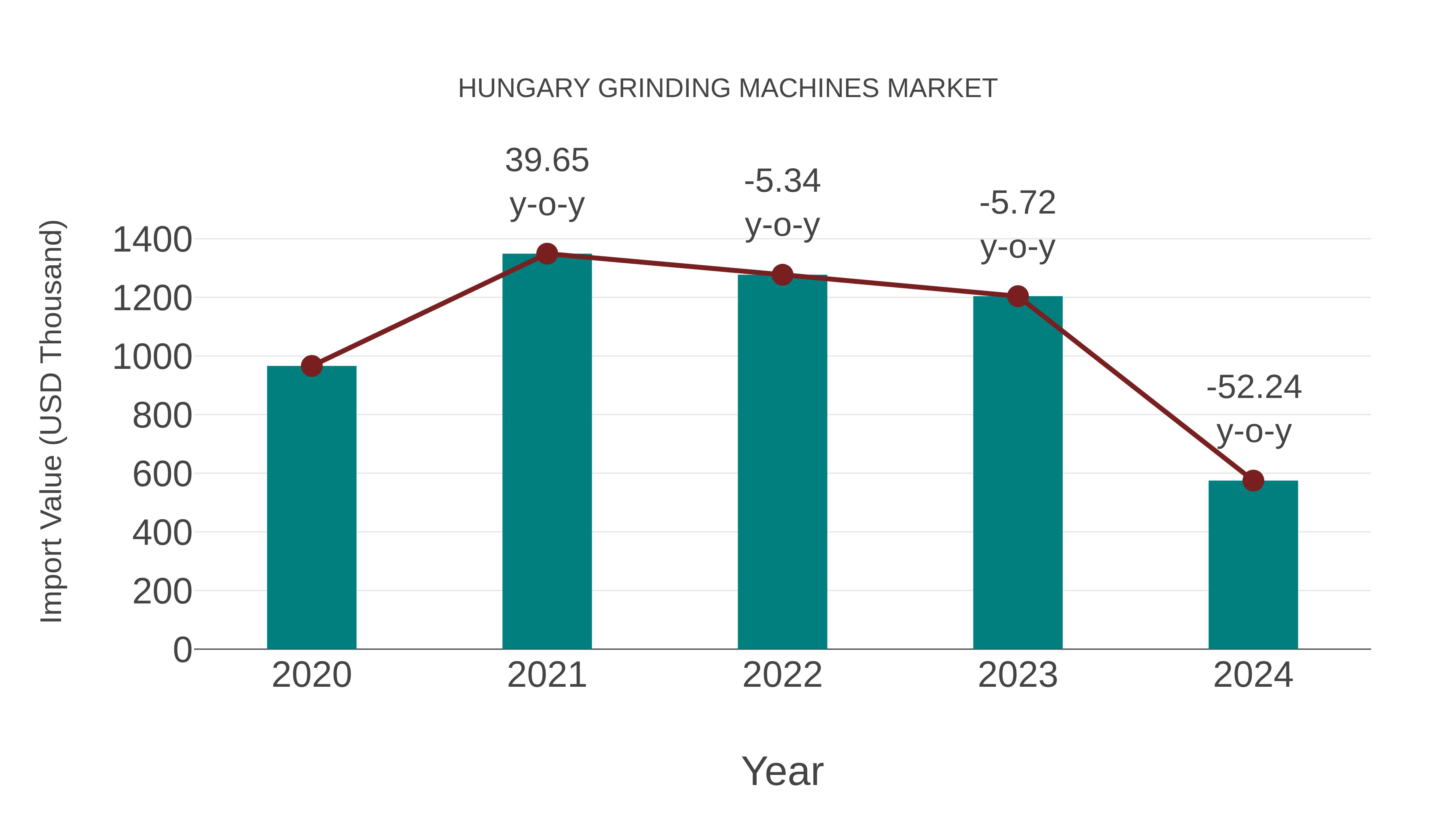  Hungary Grinding Machines Market: Import Trend Analysis