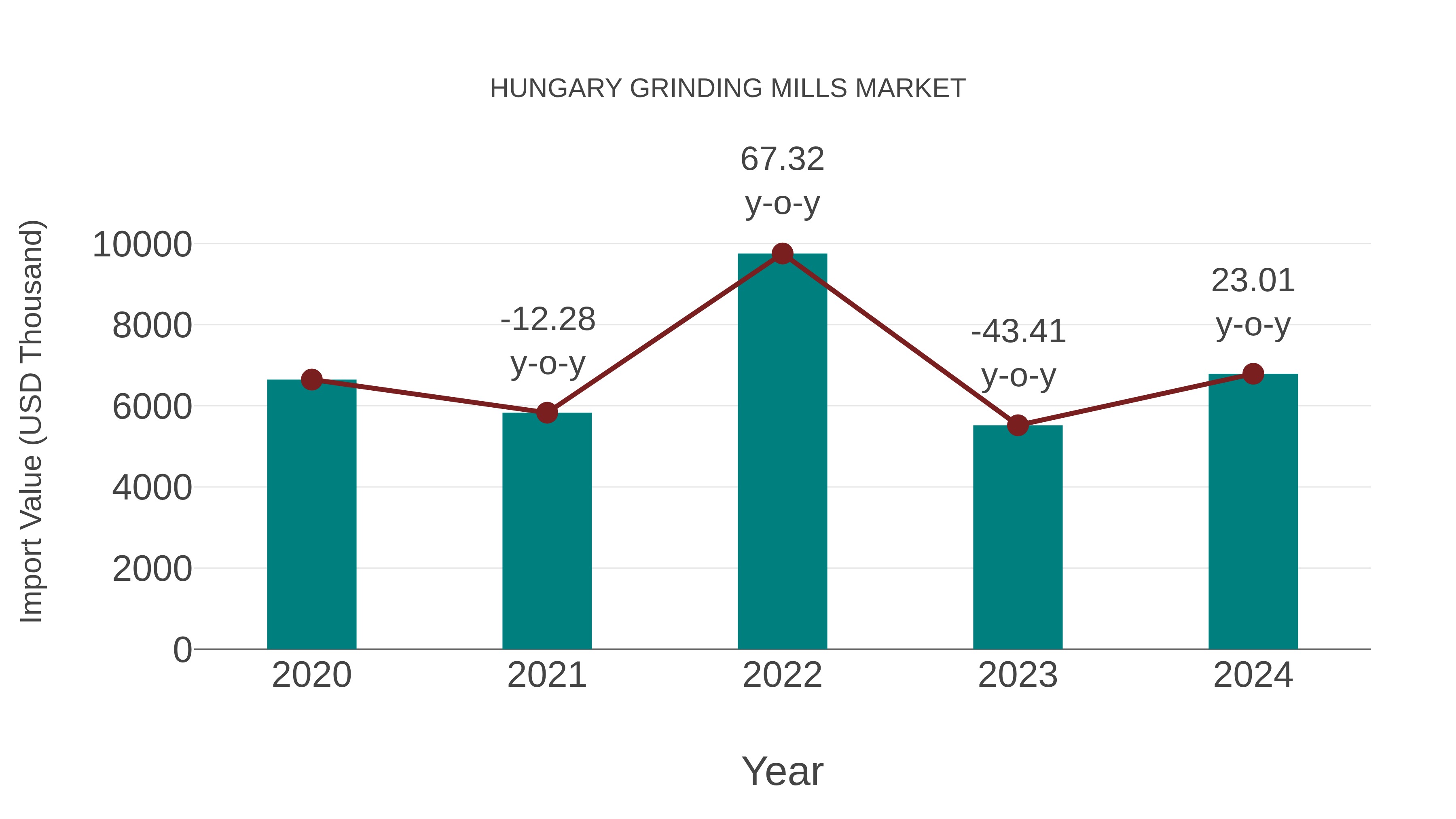  Hungary Grinding Mills Market: Import Trend Analysis