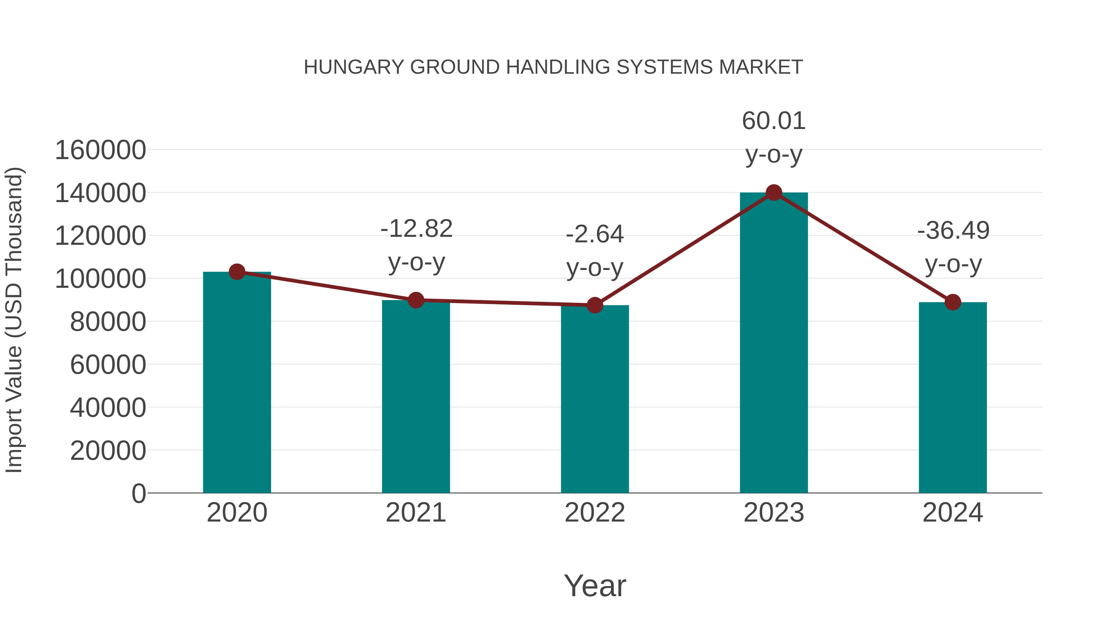  Hungary Ground Handling Systems Market: Import Trend Analysis