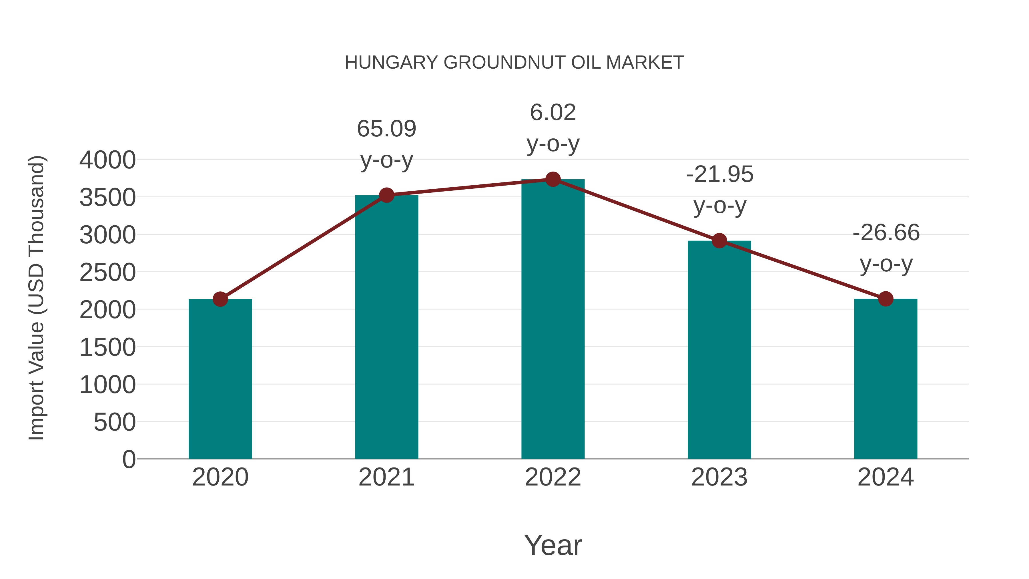 Hungary Groundnut Oil Market: Import Trend Analysis