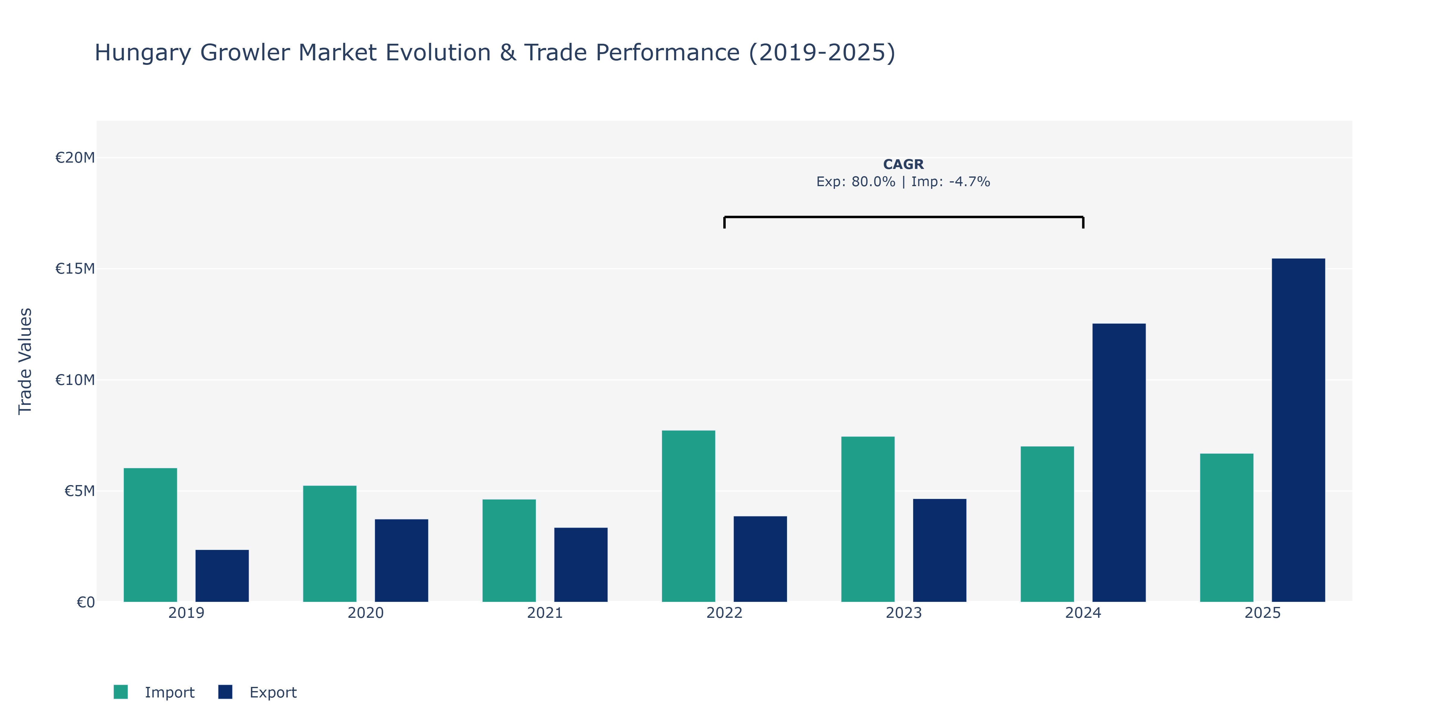 Hungary Growler Market: Production & Trade Performance (2019-2025)