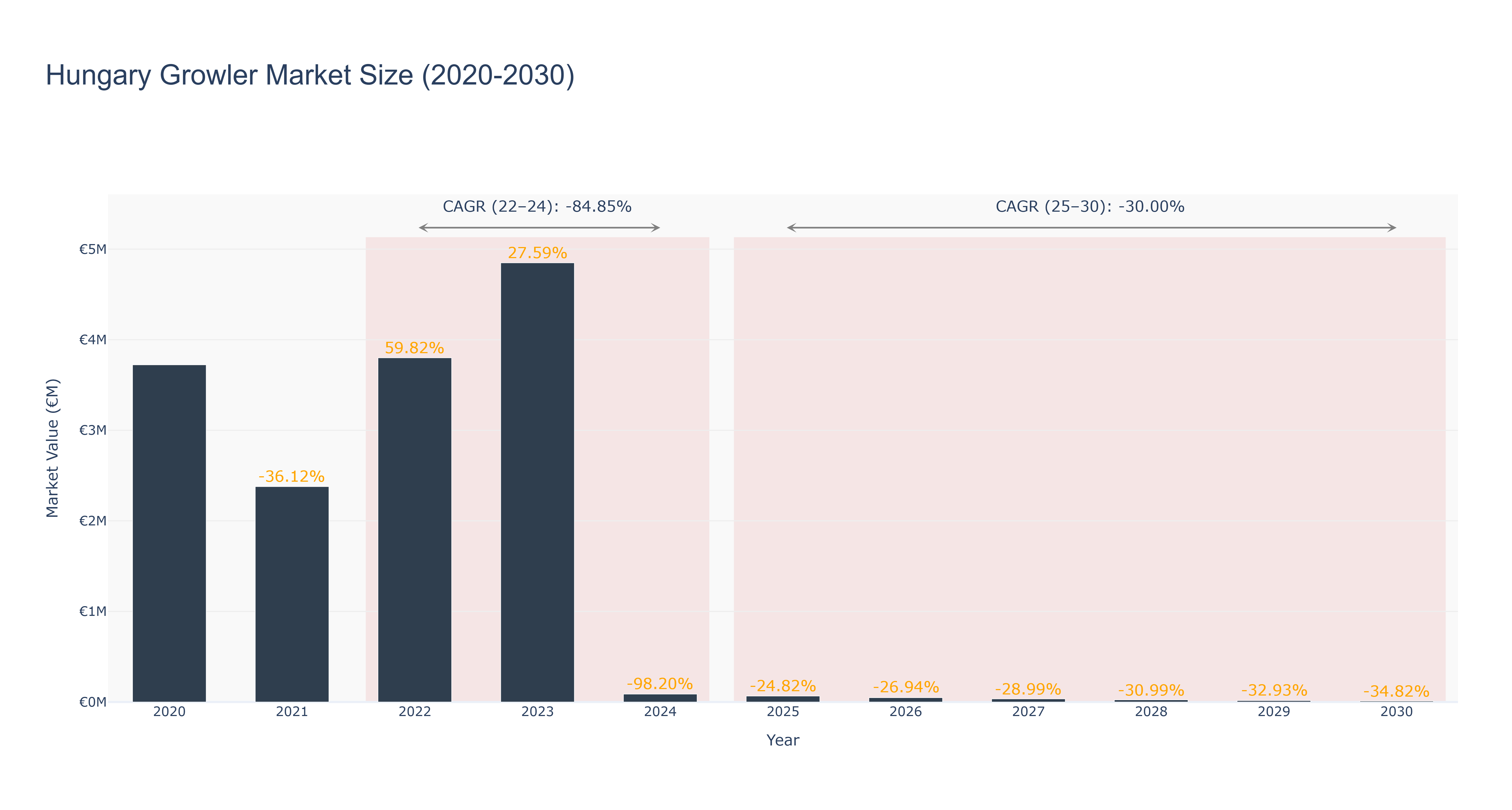 Hungary Growler Market Size (2020-2030)