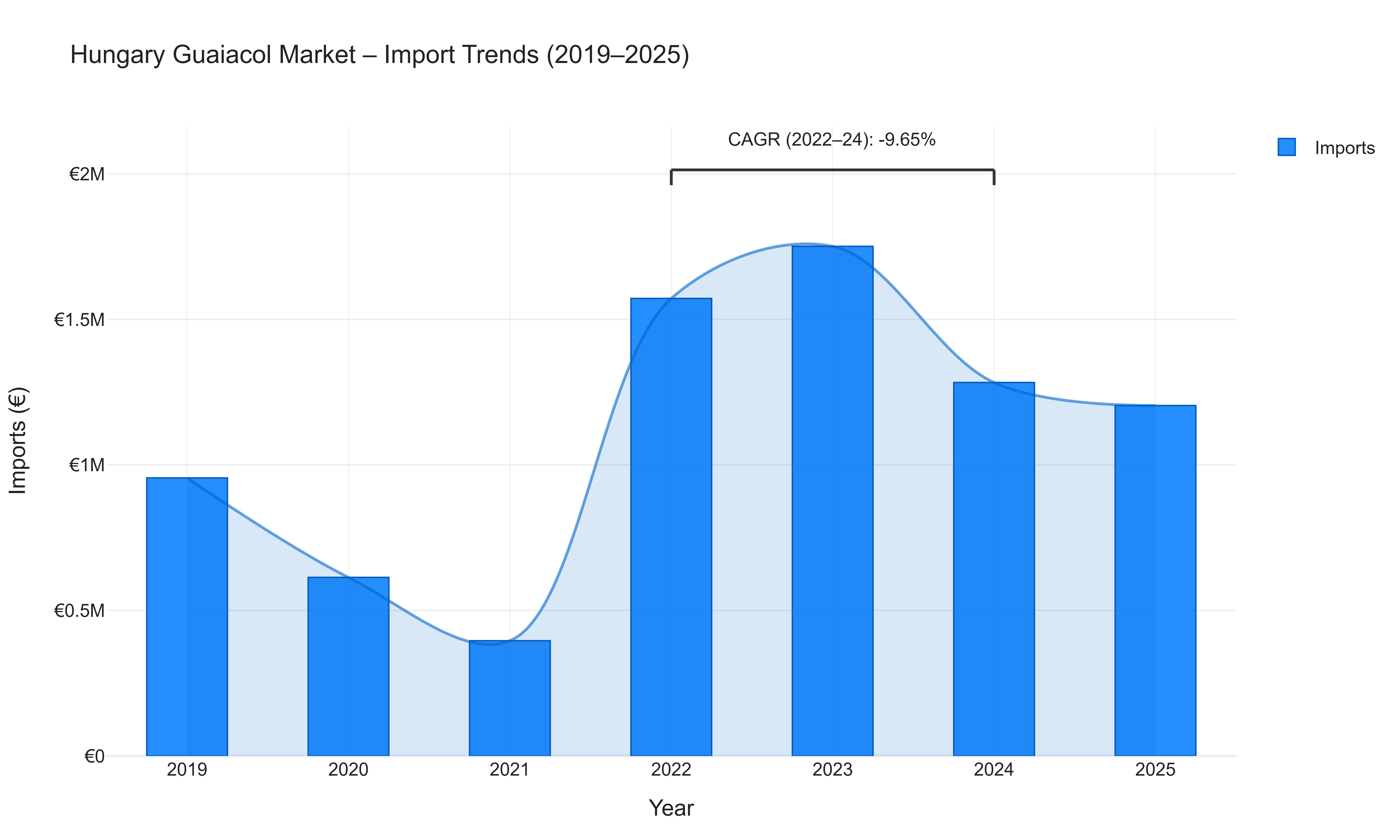 Hungary Guaiacol Market - Import Trends (2019-2025)