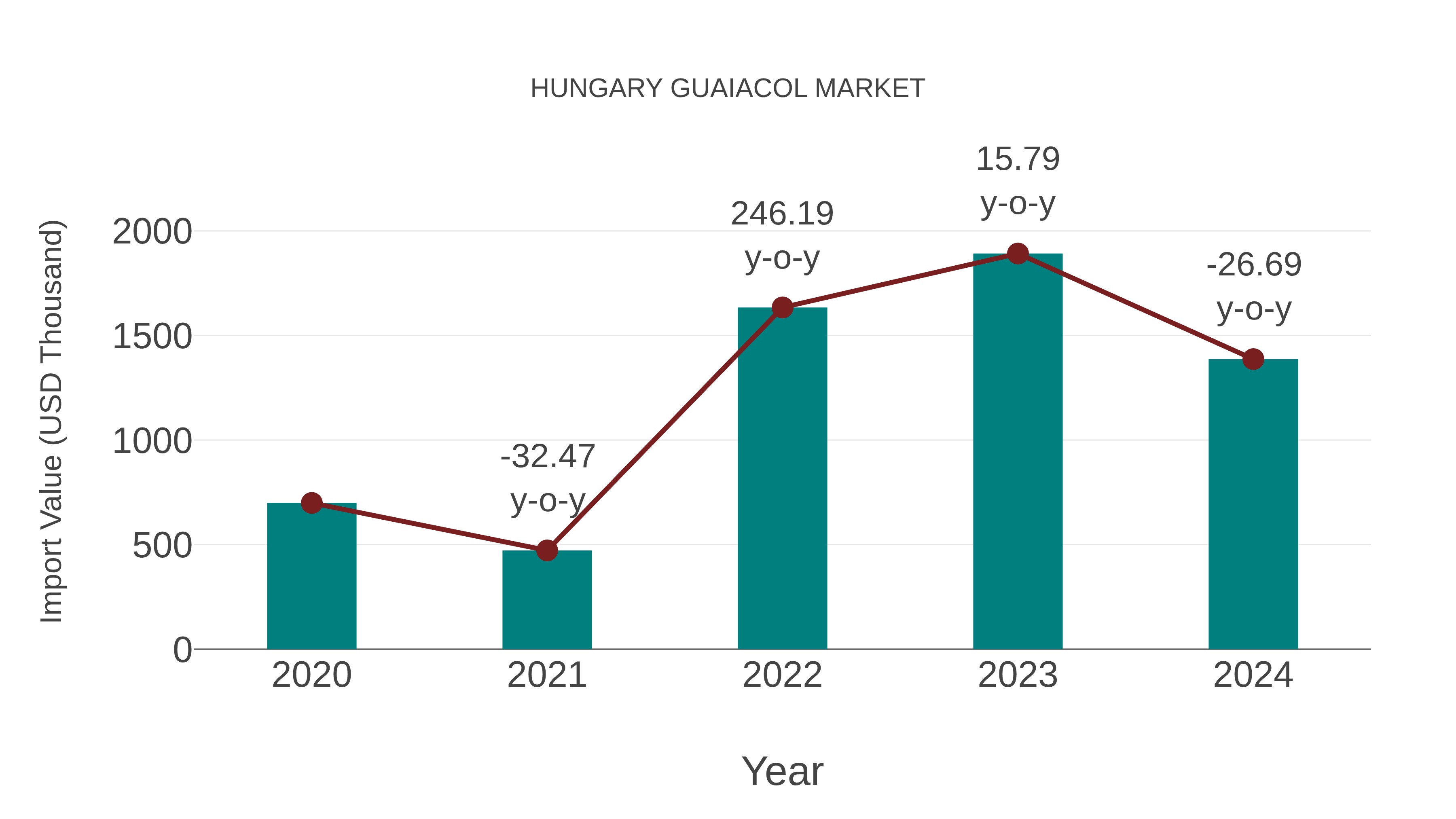 Hungary Guaiacol Market: Import Trend Analysis