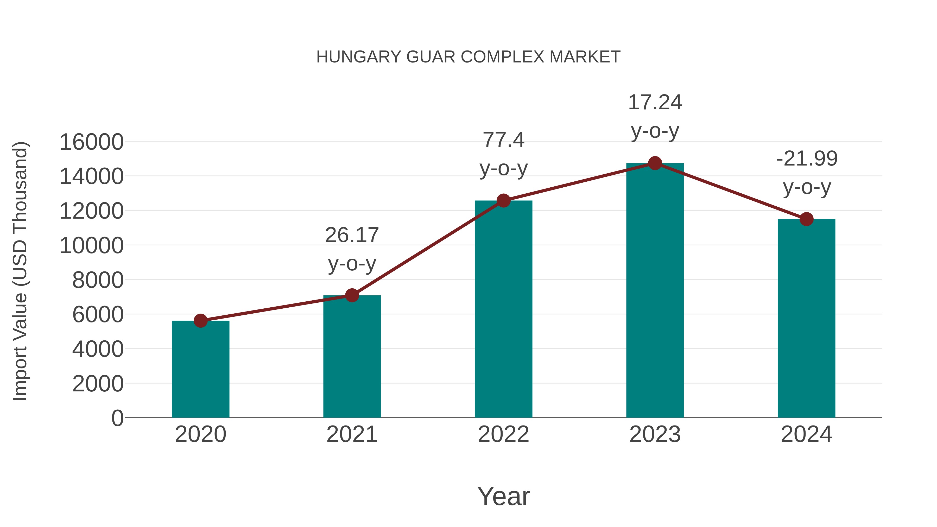  Hungary Guar Complex Market: Import Trend Analysis