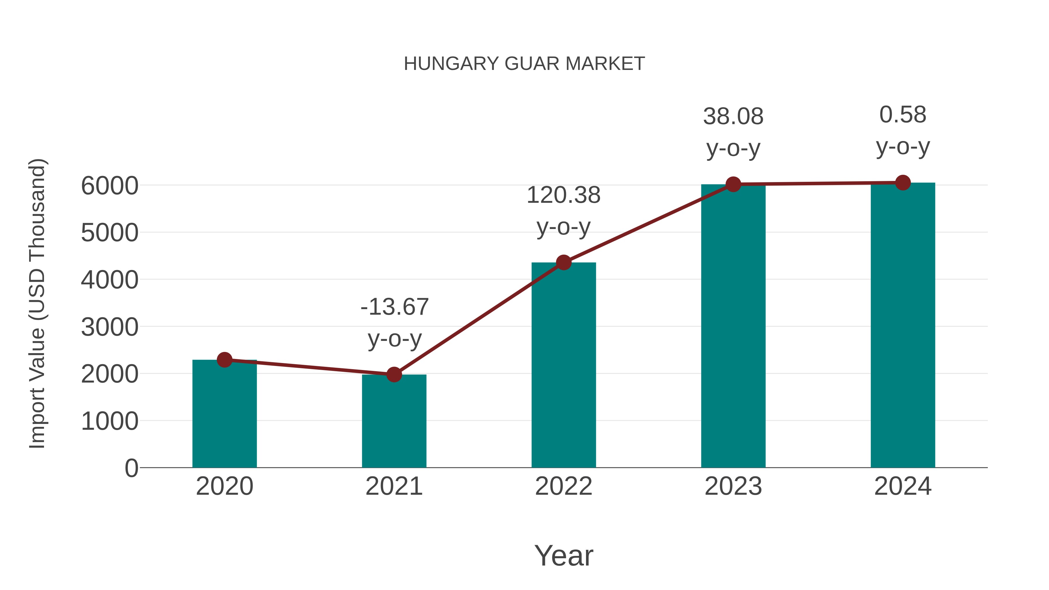Hungary Guar Market: Import Trend Analysis