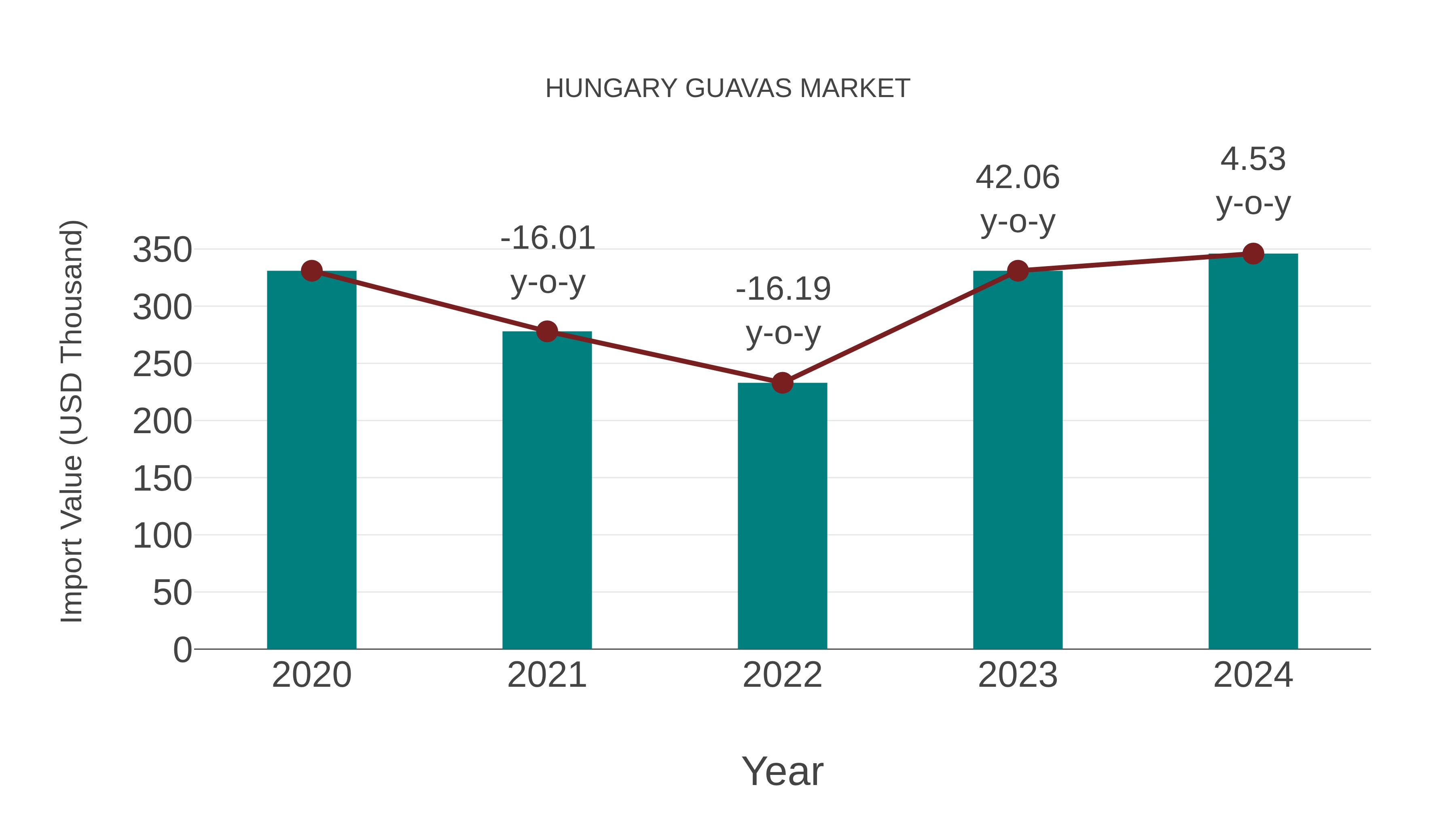  Hungary Guavas Market: Import Trend Analysis