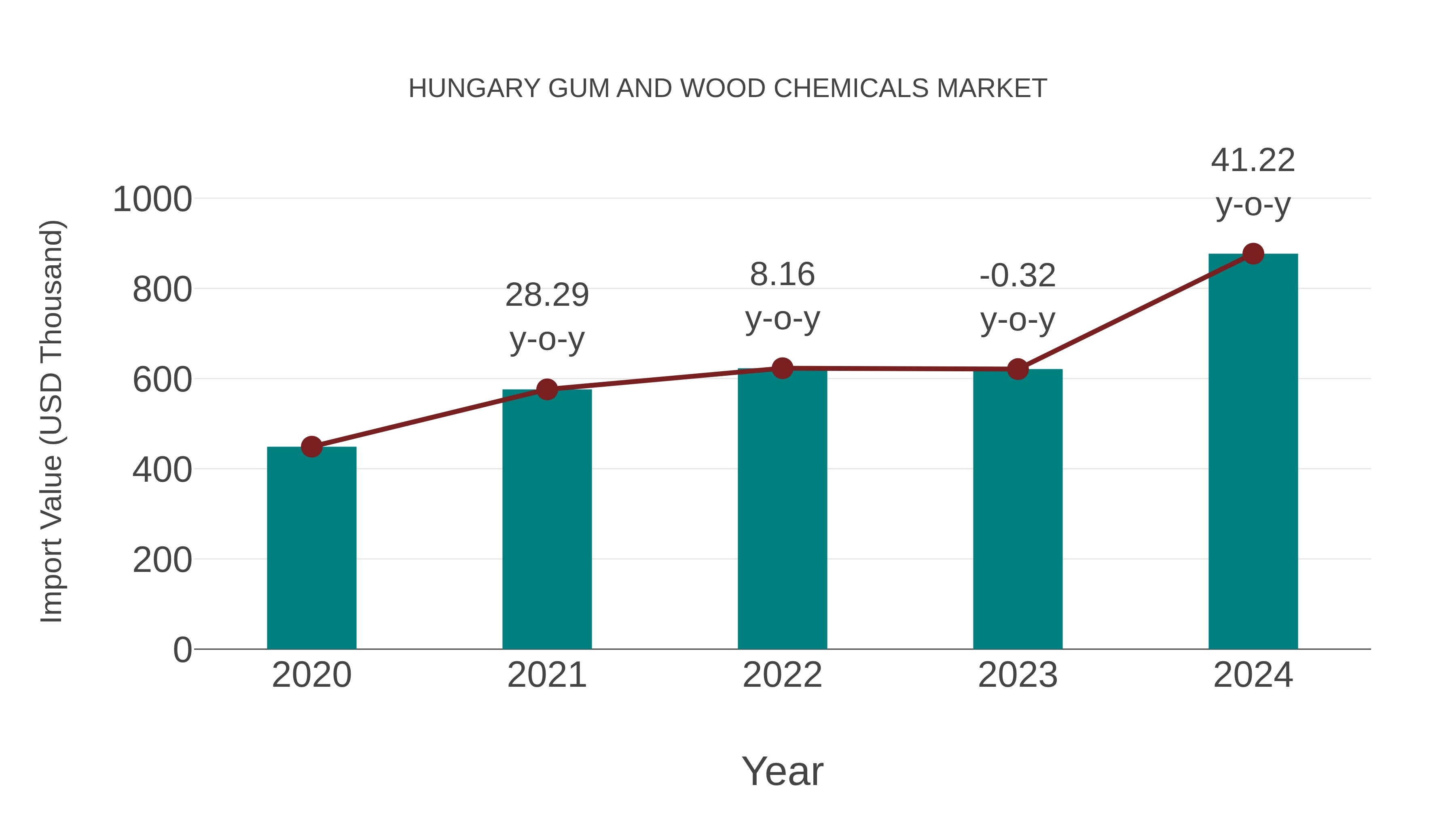  Hungary Gum and Wood Chemicals Market: Import Trend Analysis