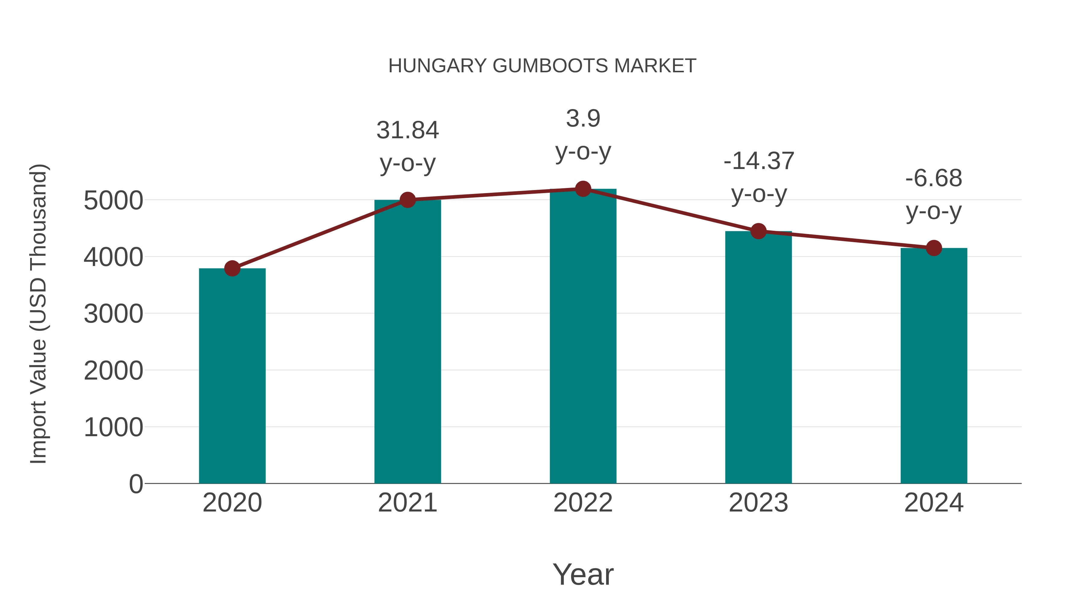 Hungary Gumboots Market: Import Trend Analysis