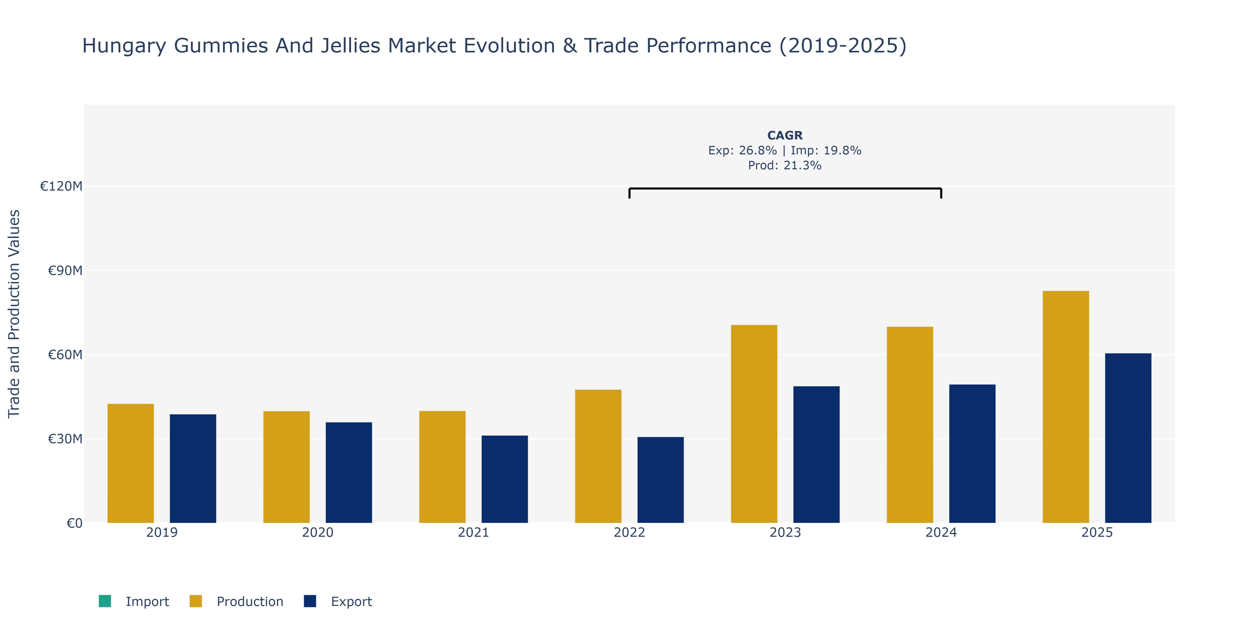 Hungary Gummies And Jellies Market: Production & Trade Performance (2019-2025) Size