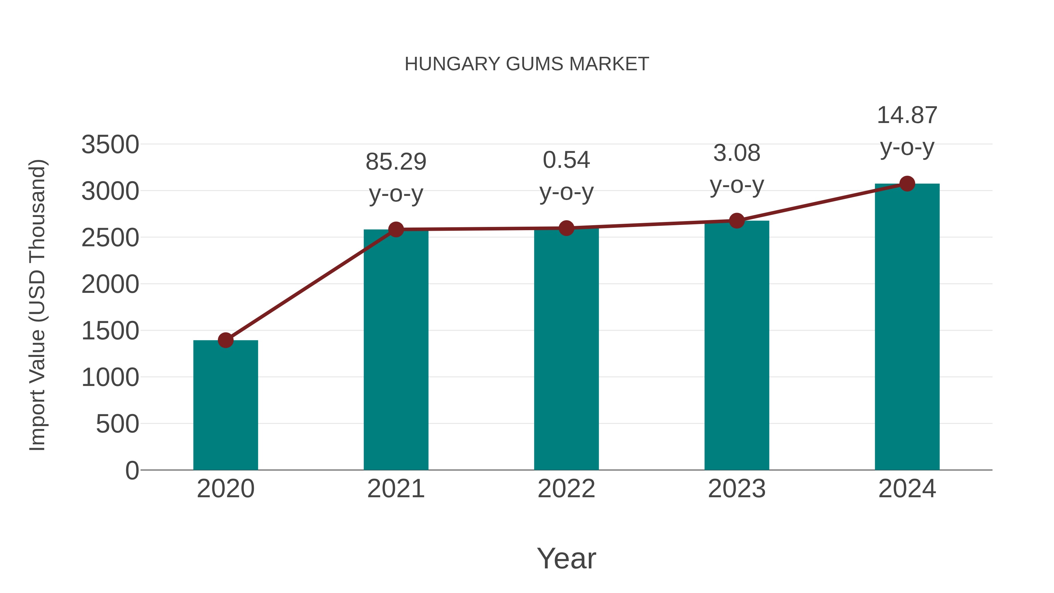  Hungary Gums Market: Import Trend Analysis