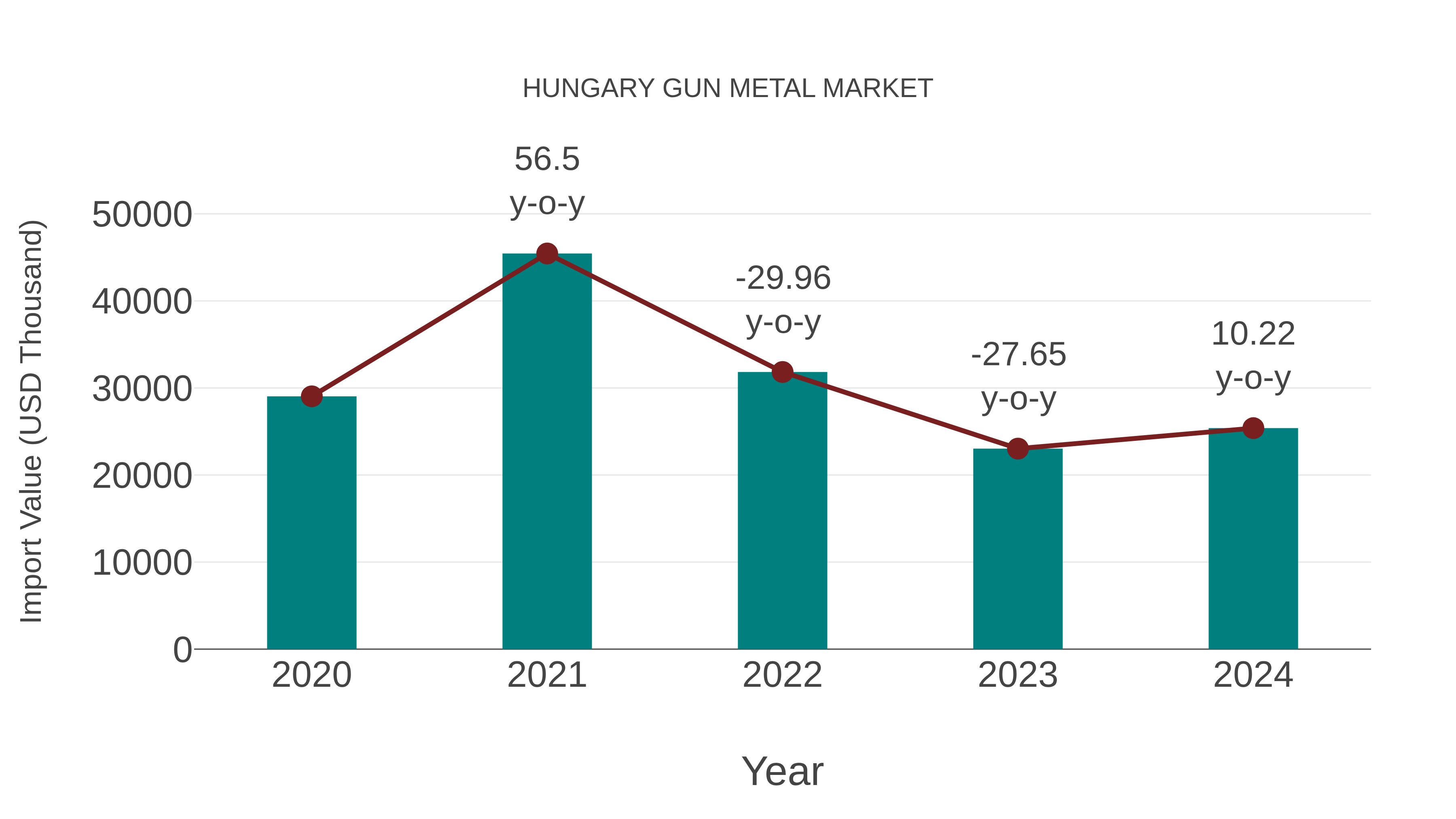  Hungary Gun Metal Market: Import Trend Analysis