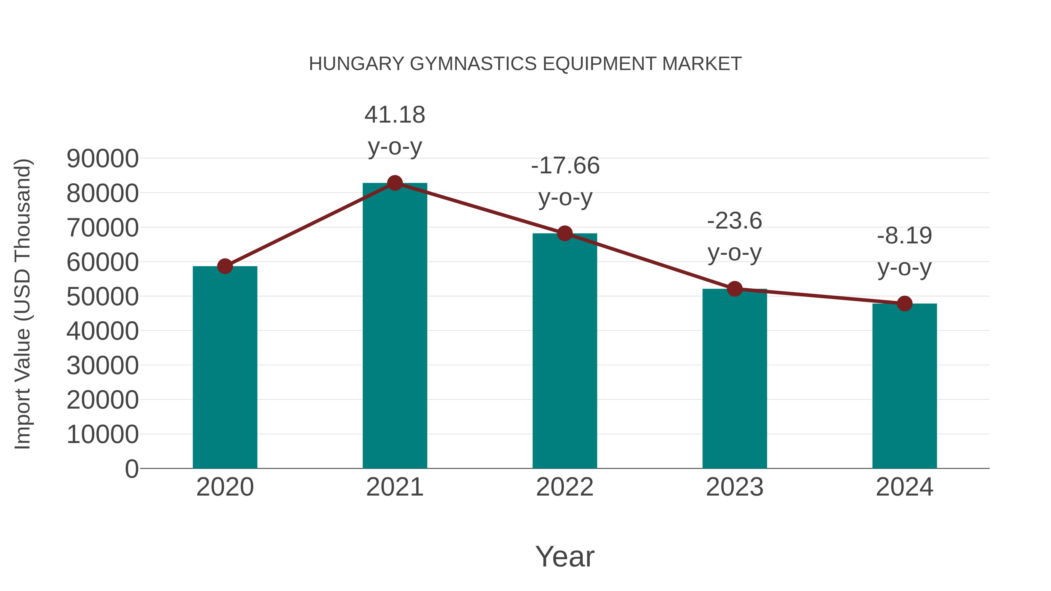  Hungary Gymnastics Equipment Market: Import Trend Analysis