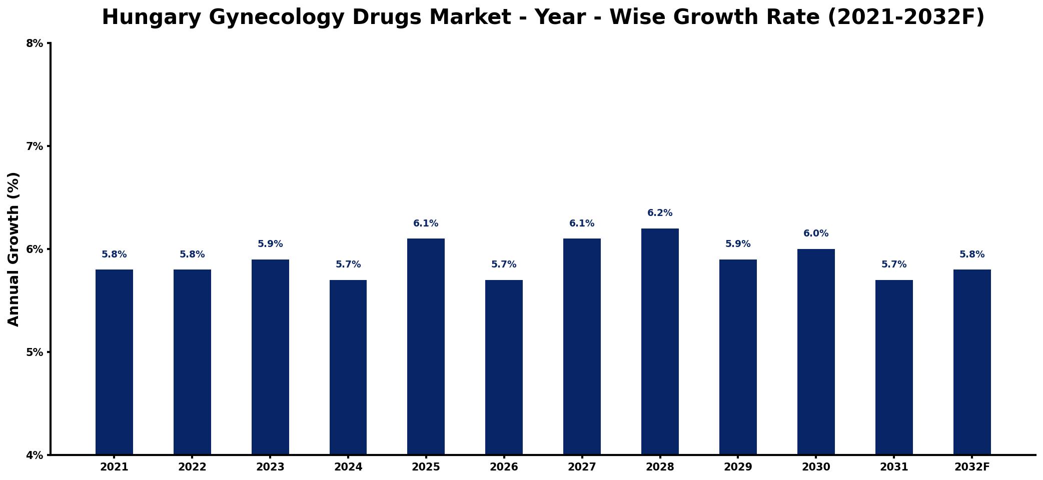 Hungary Gynecology Drugs Market Year-wise Growth Rate and Key Drivers