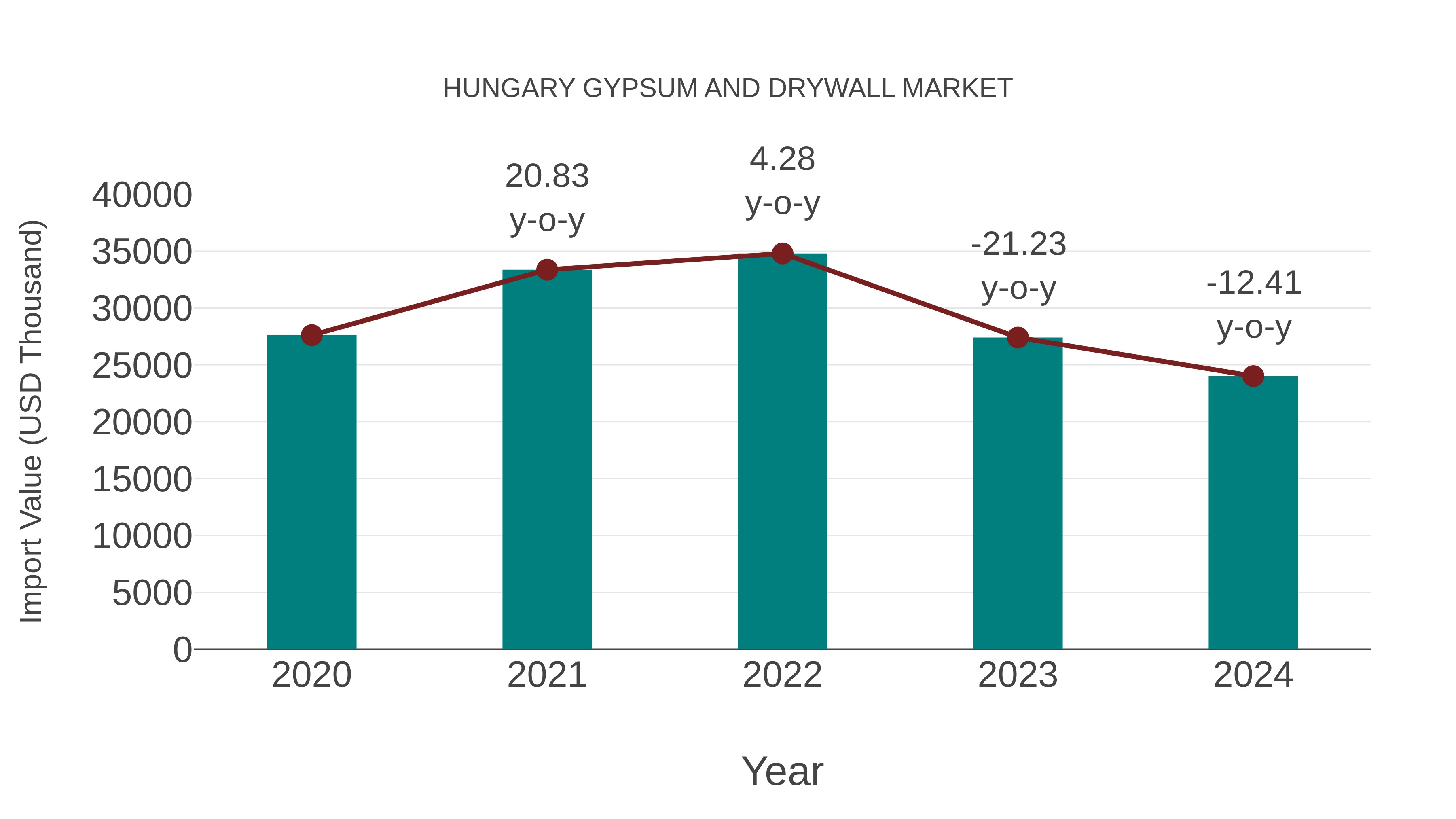  Hungary Gypsum and Drywall Market: Import Trend Analysis