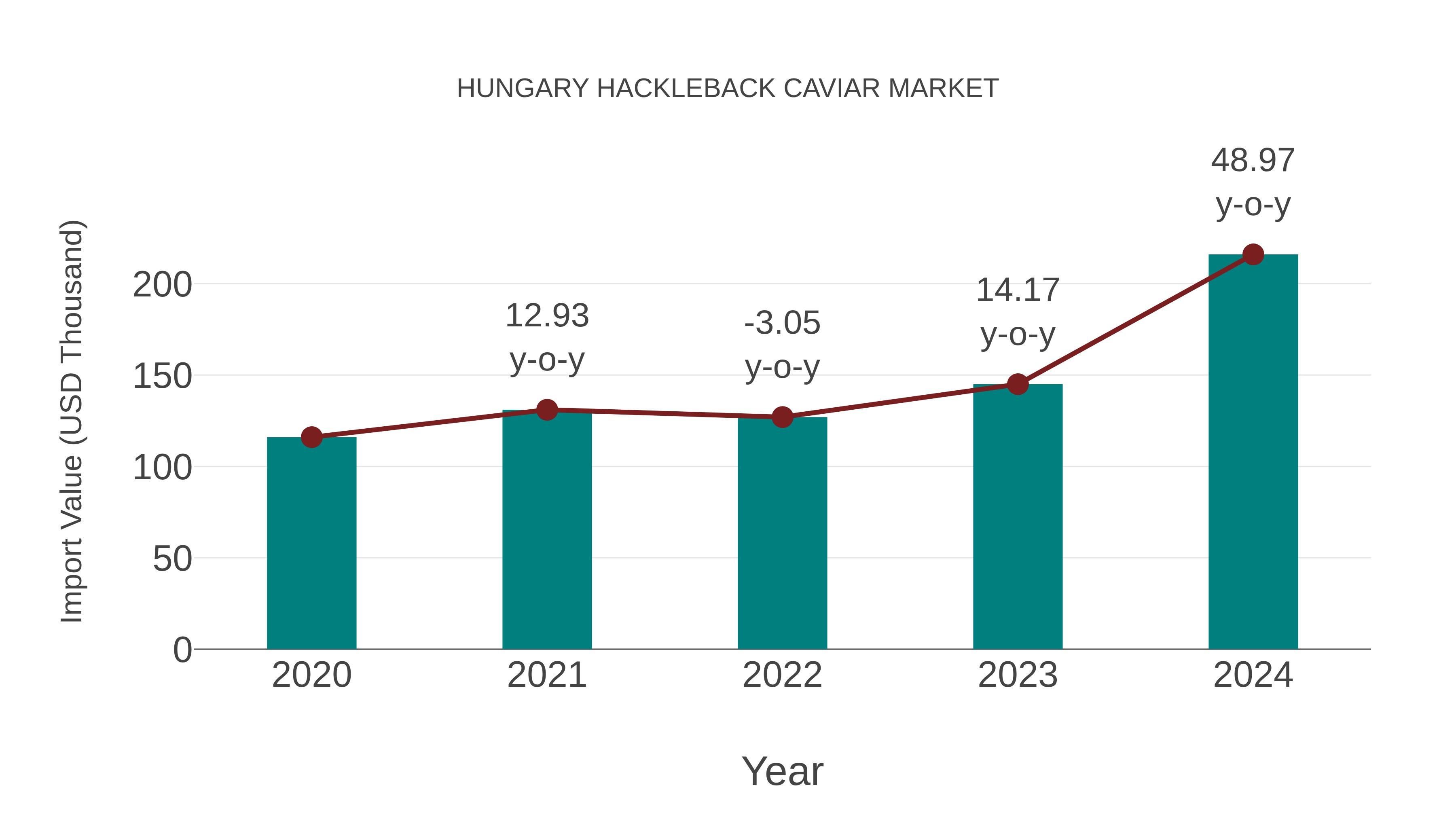 Hungary Hackleback Caviar Market: Import Trend Analysis