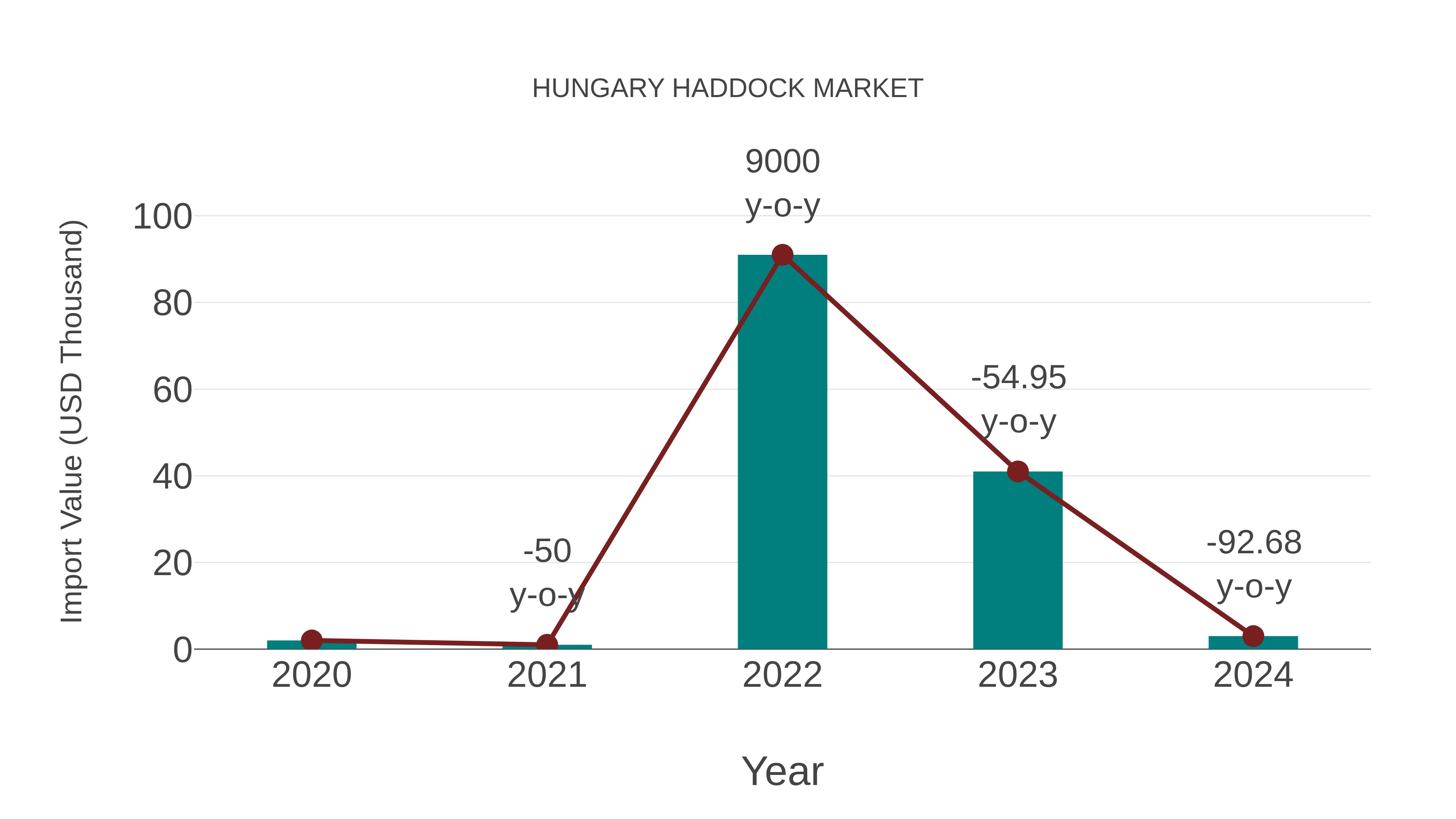  Hungary Haddock Market: Import Trend Analysis