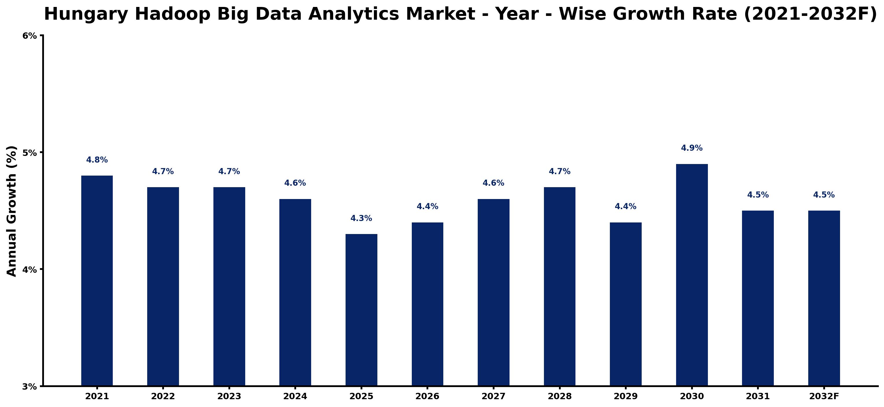 Hungary Hadoop Big Data Analytics Market Year-wise Growth Rate and Key Drivers