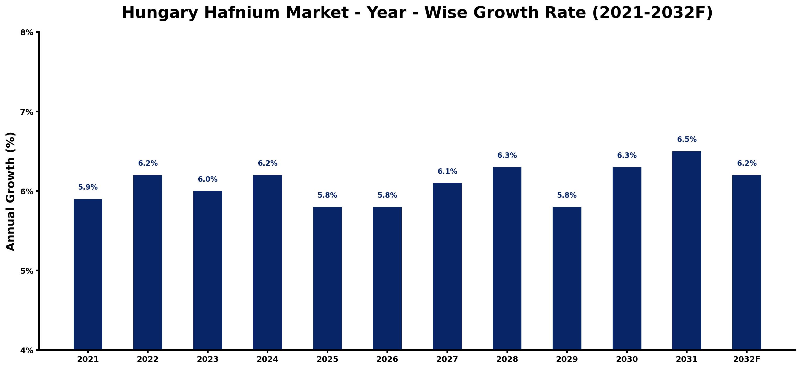 Hungary Hafnium Market Year-wise Growth Rate and Key Drivers