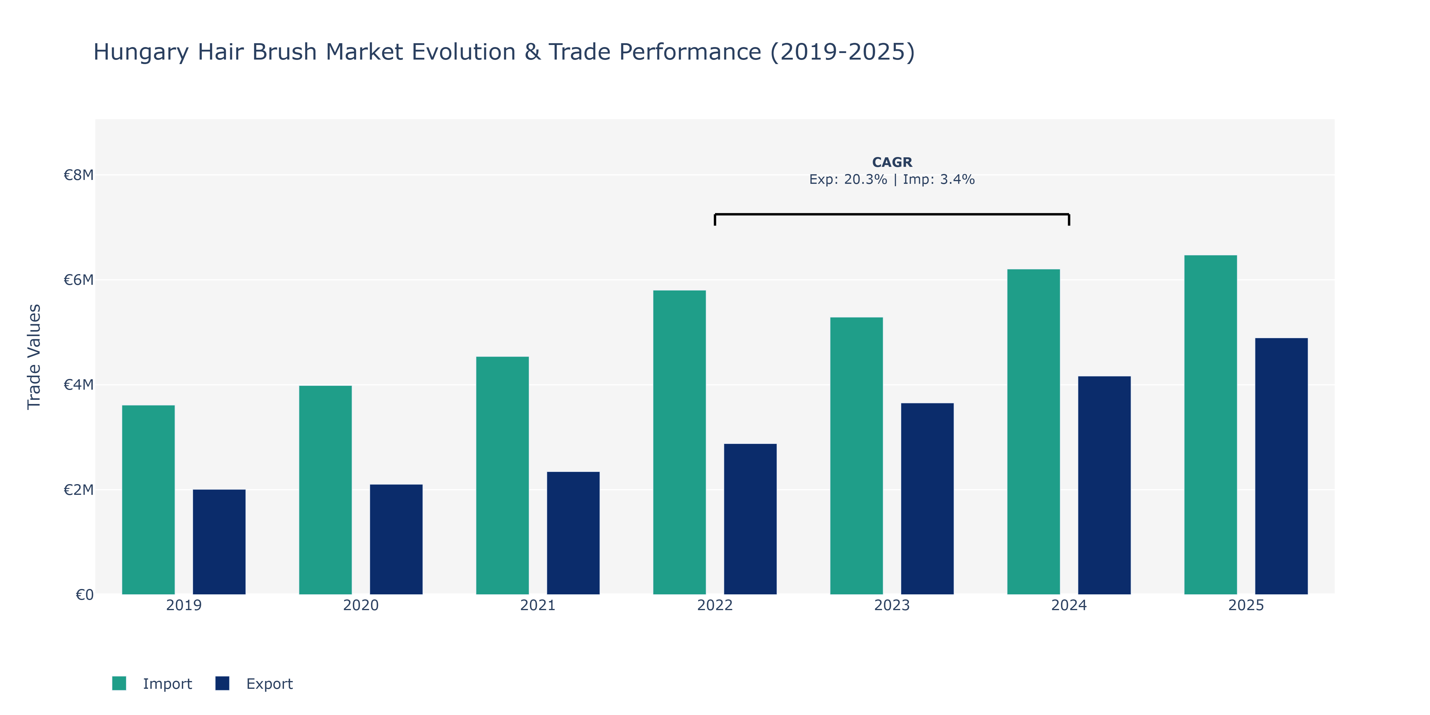 Hungary Hair Brush Market: Production & Trade Performance (2019-2025)