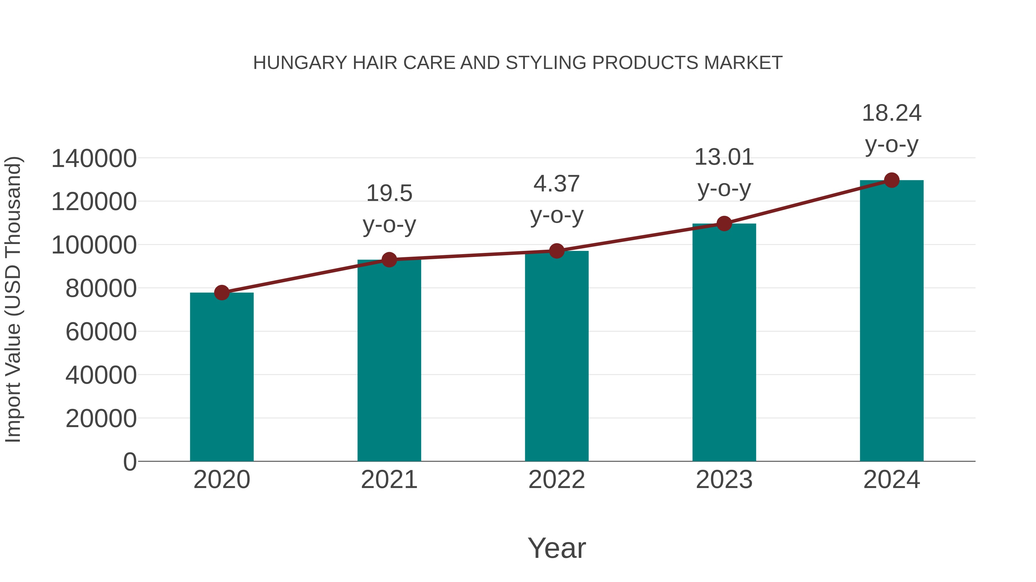  Hungary Hair Care and Styling Products Market: Import Trend Analysis